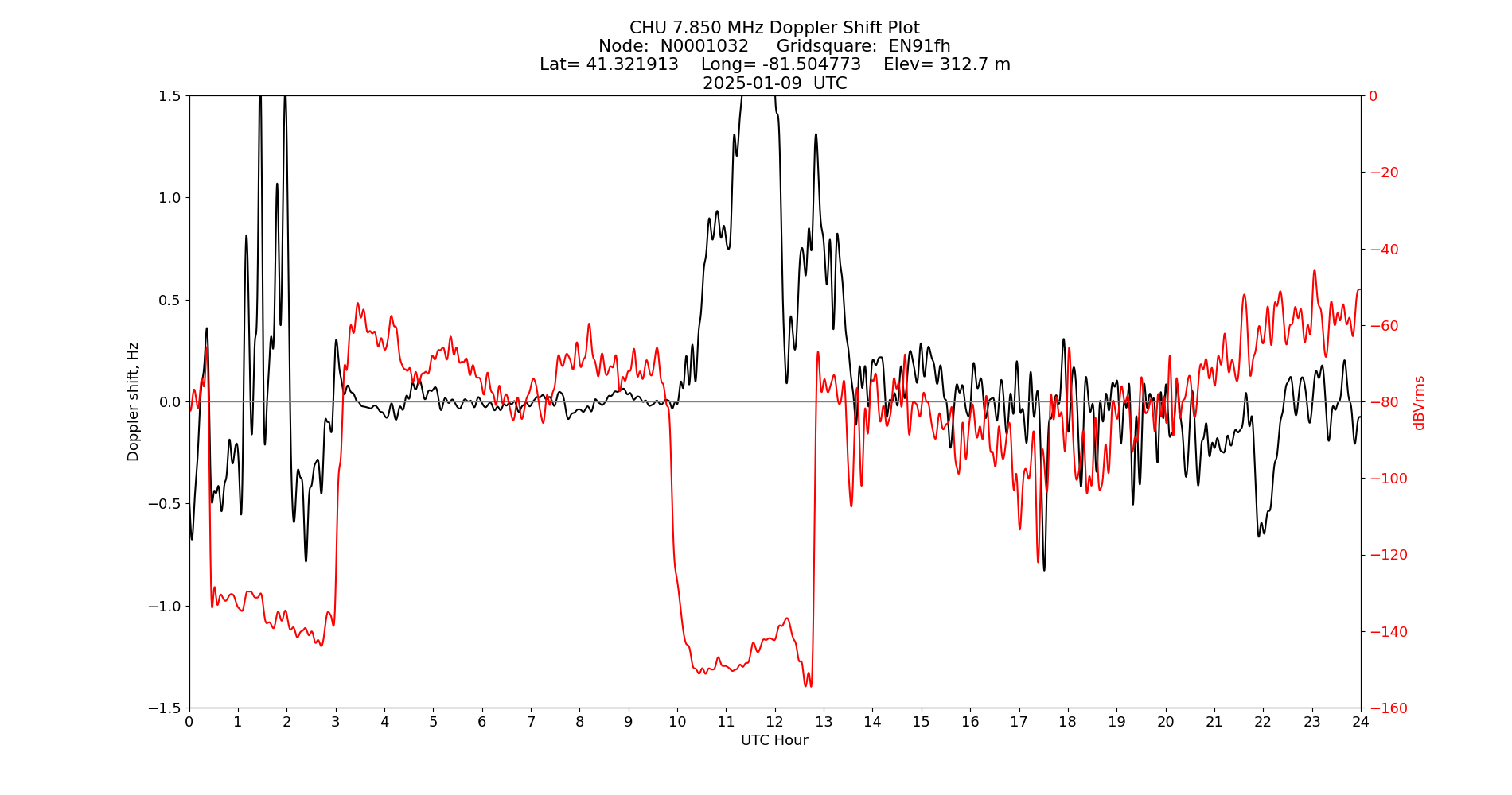 Graph for Observation Unavailable
