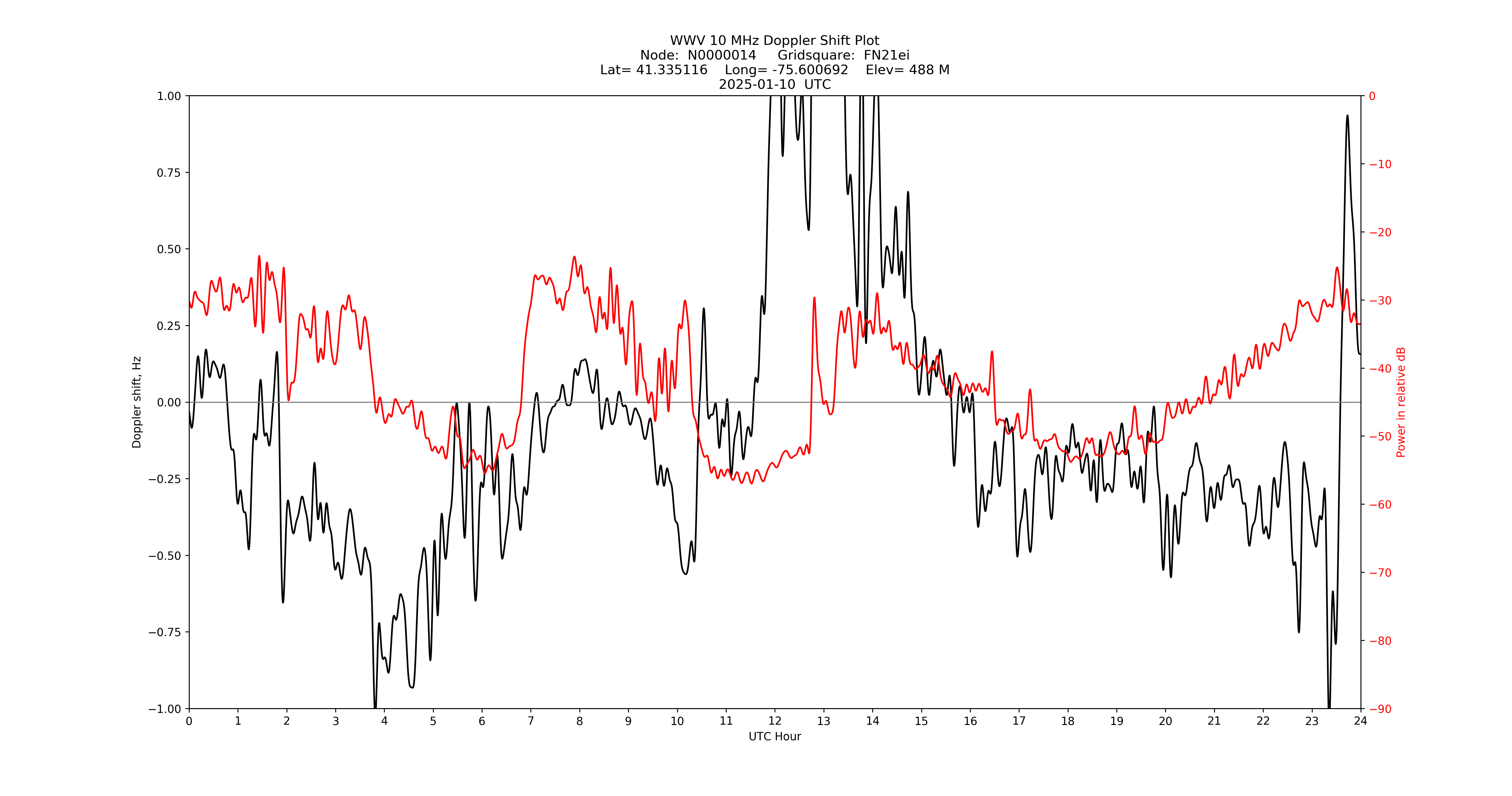 Graph for Observation Unavailable