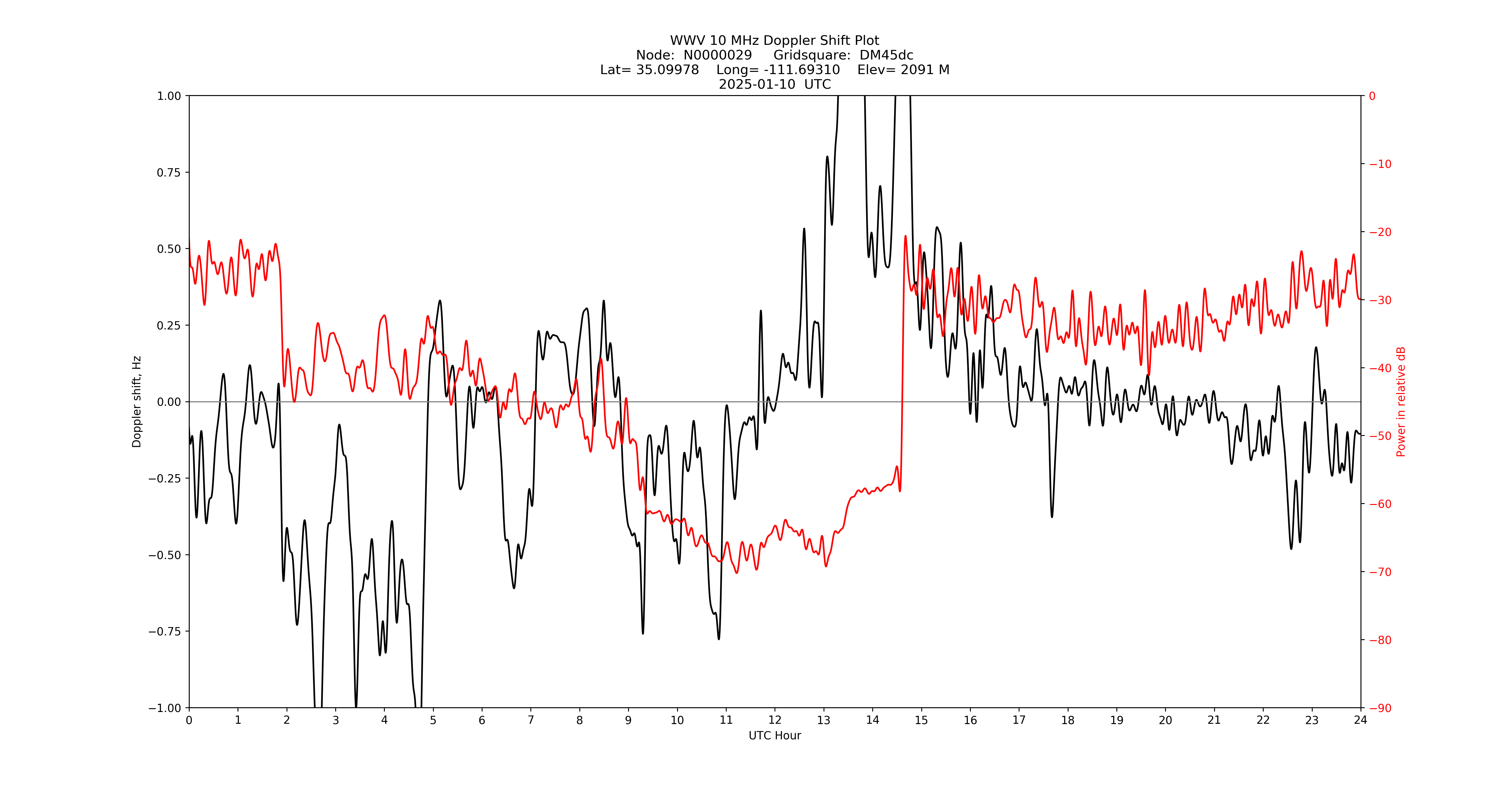Graph for Observation Unavailable