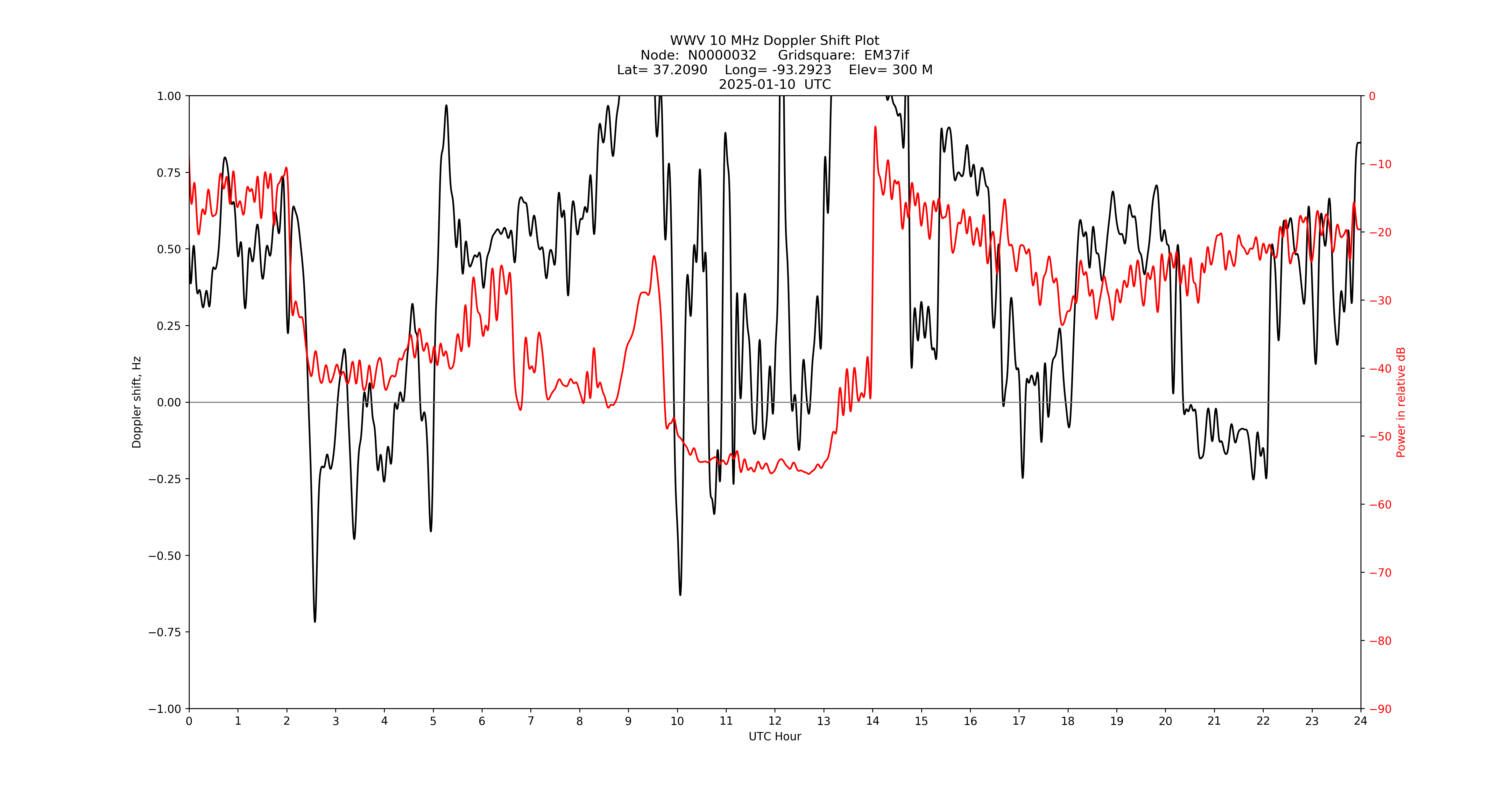 Graph for Observation Unavailable