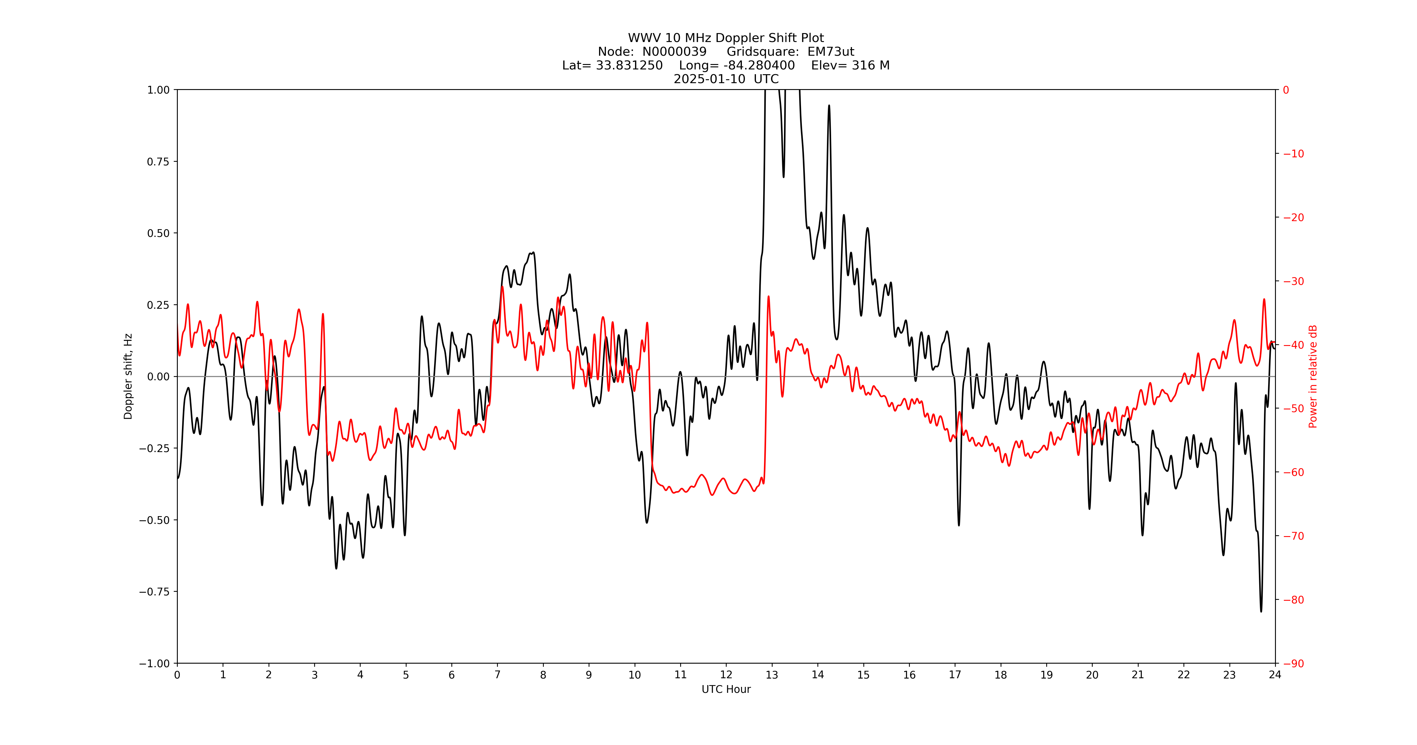 Graph for Observation Unavailable