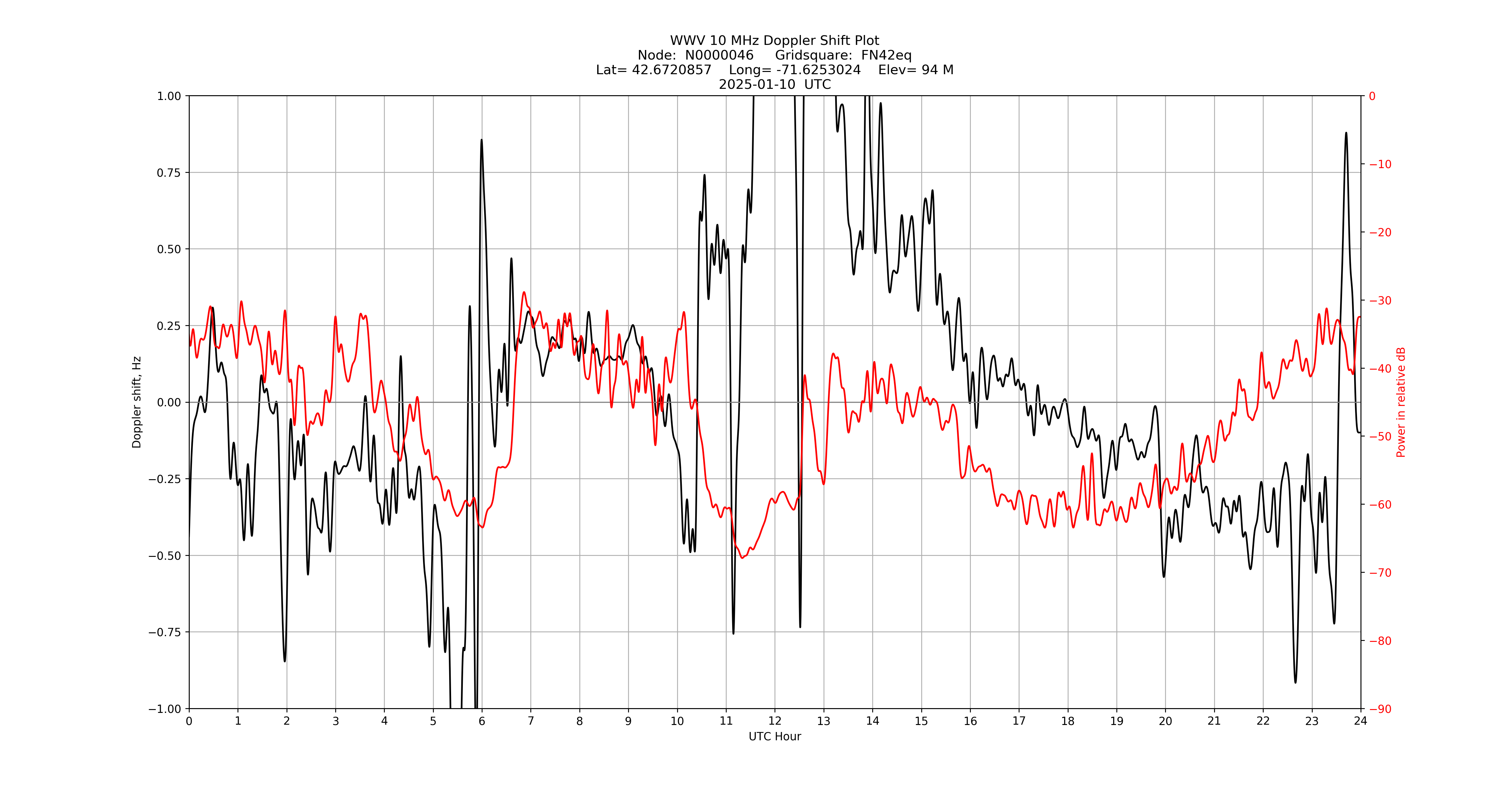 Graph for Observation Unavailable