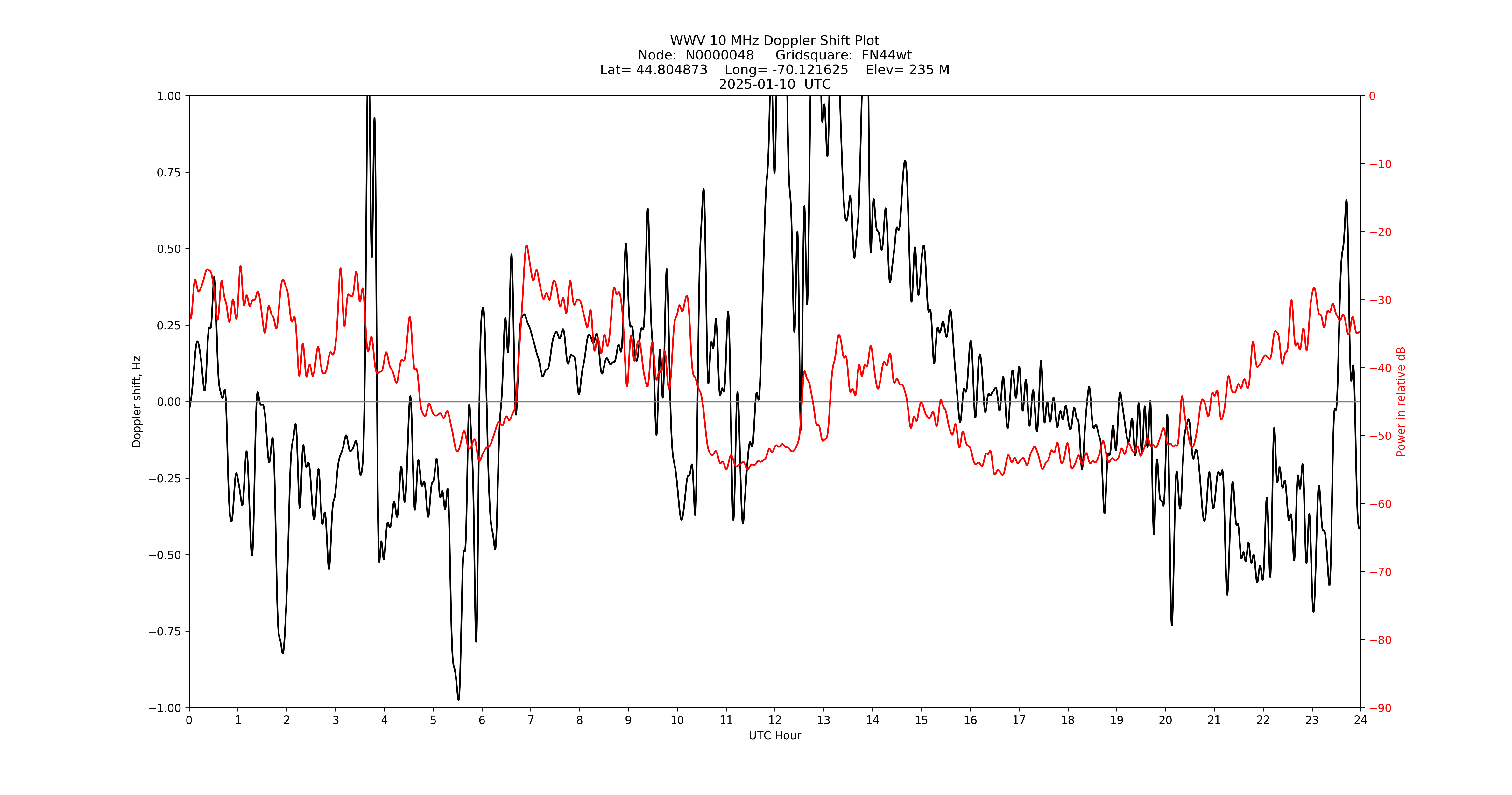 Graph for Observation Unavailable
