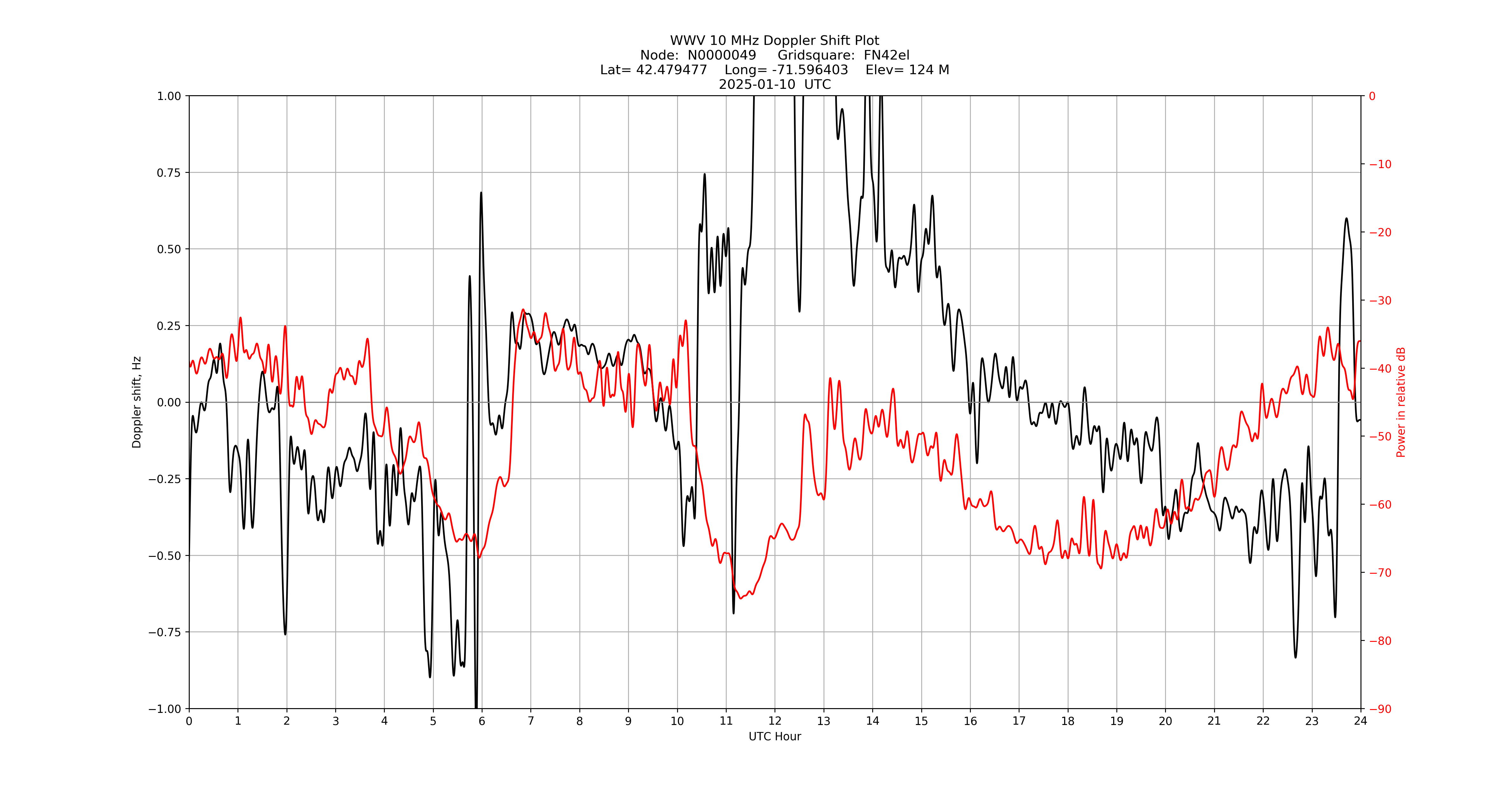 Graph for Observation Unavailable