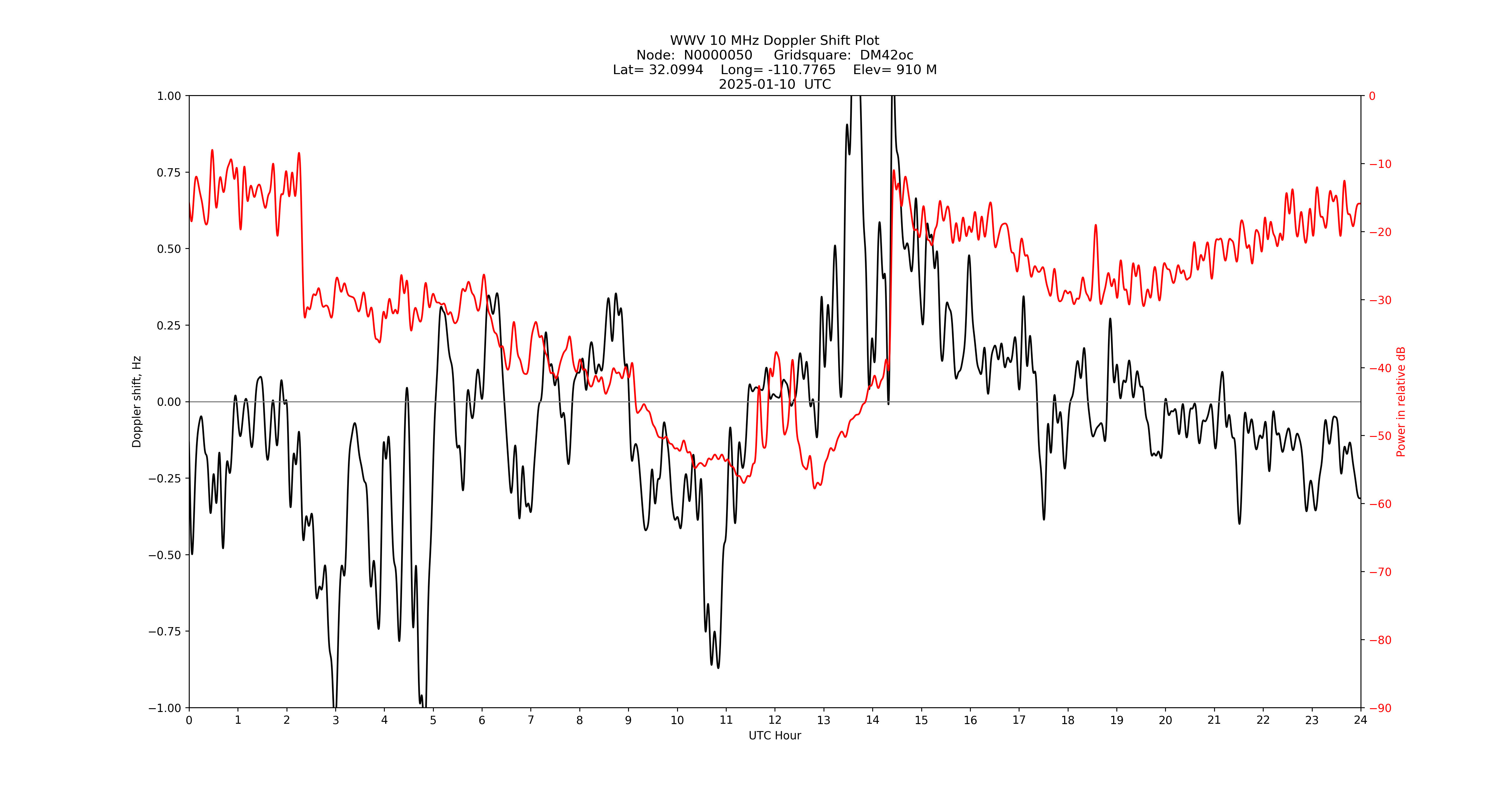 Graph for Observation Unavailable