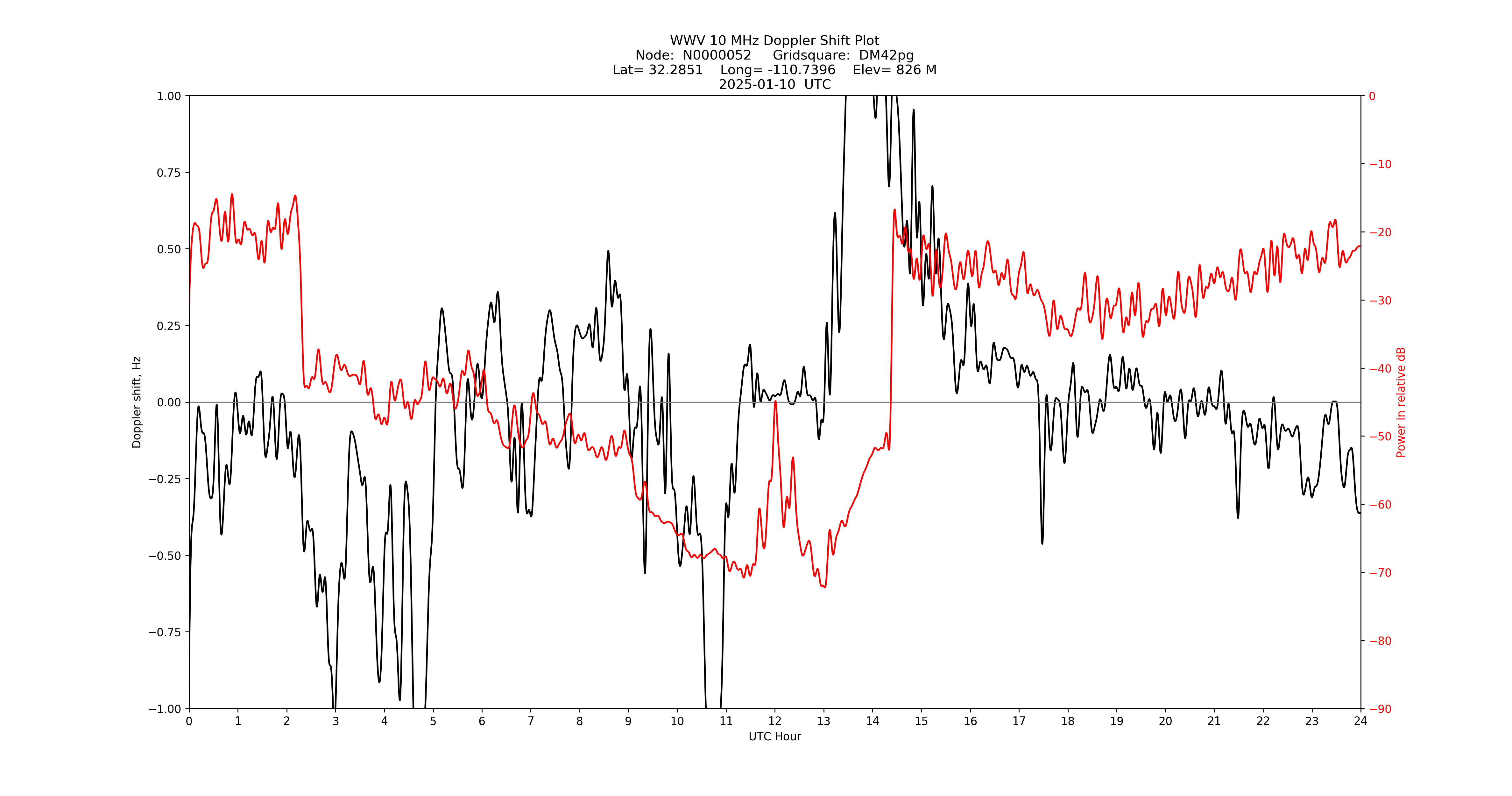 Graph for Observation Unavailable