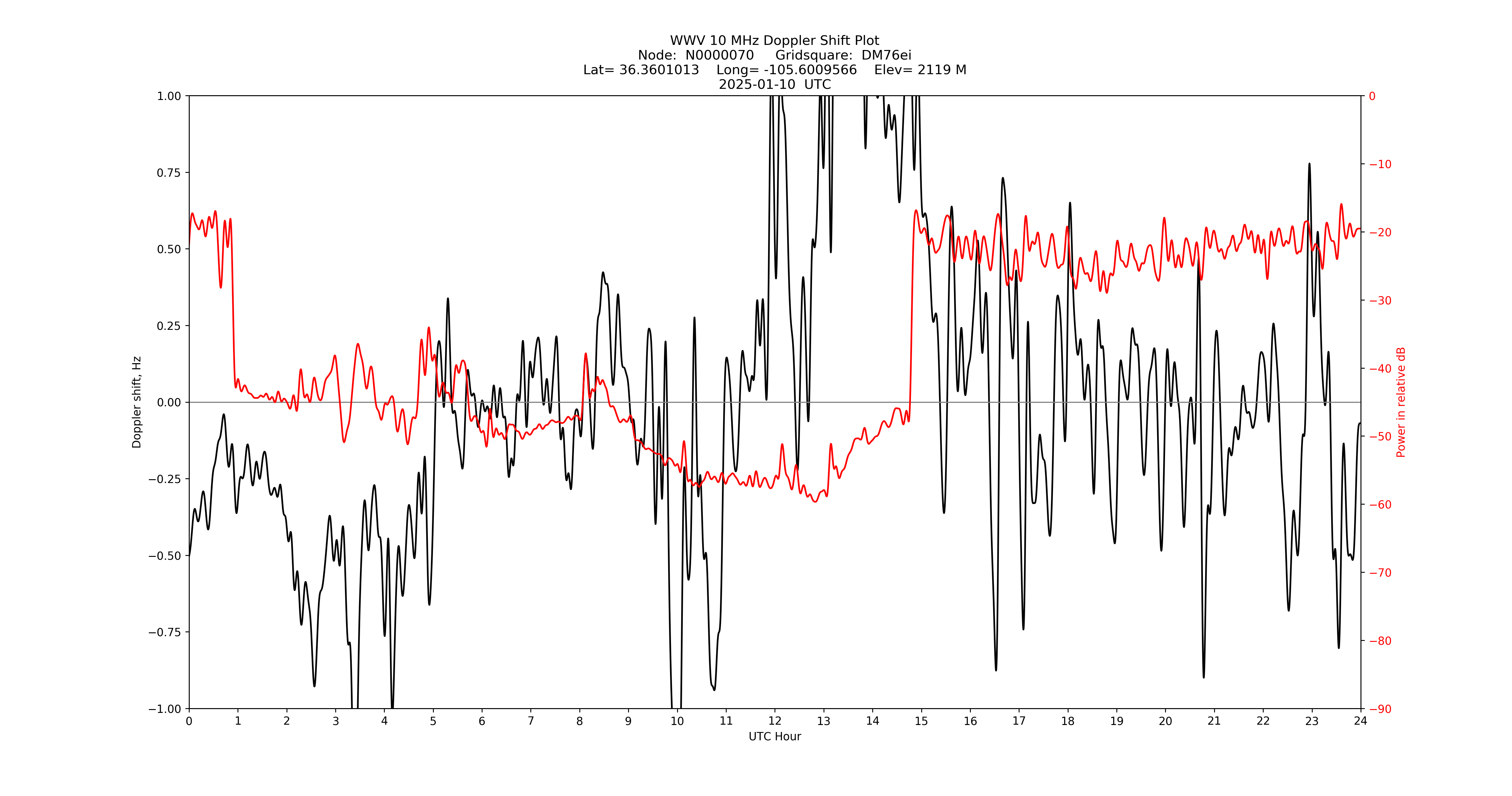 Graph for Observation Unavailable