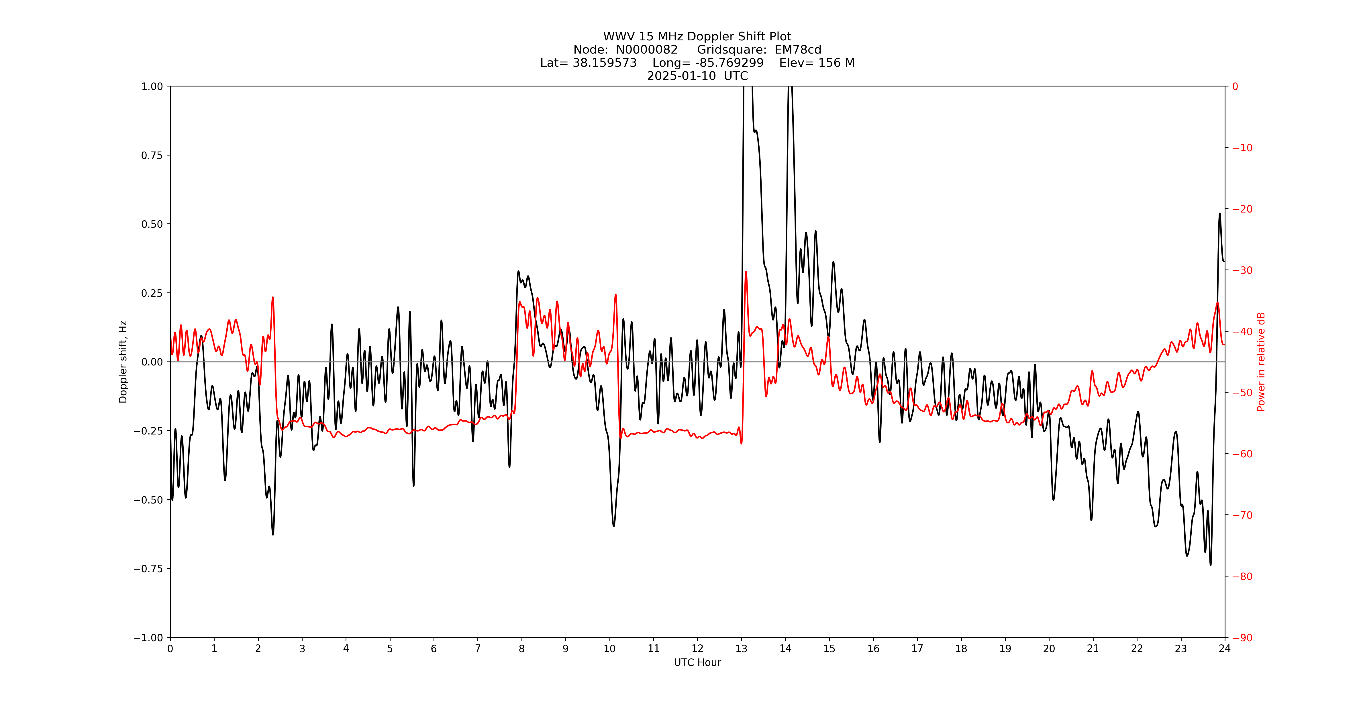 Graph for Observation Unavailable