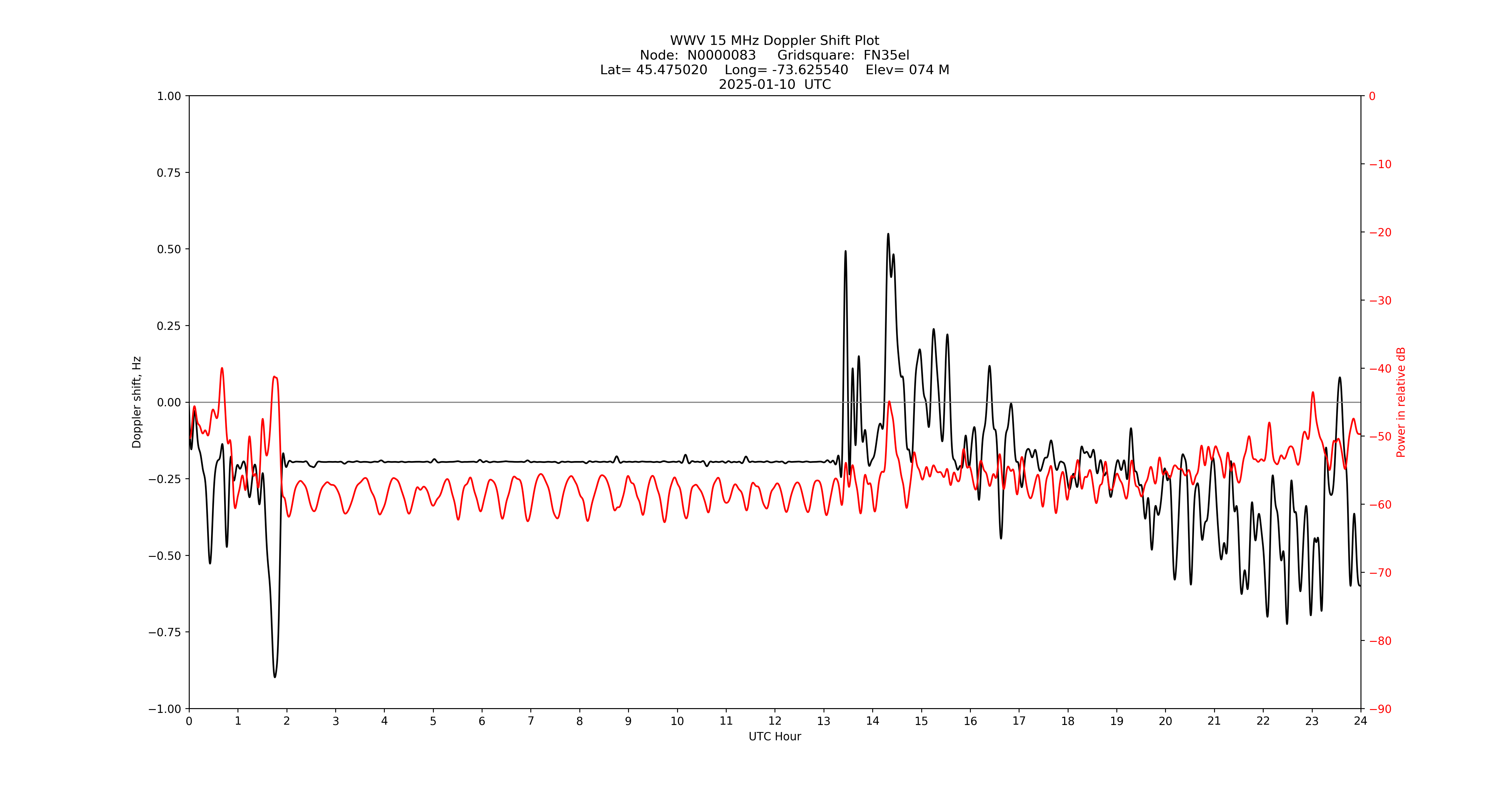 Graph for Observation Unavailable