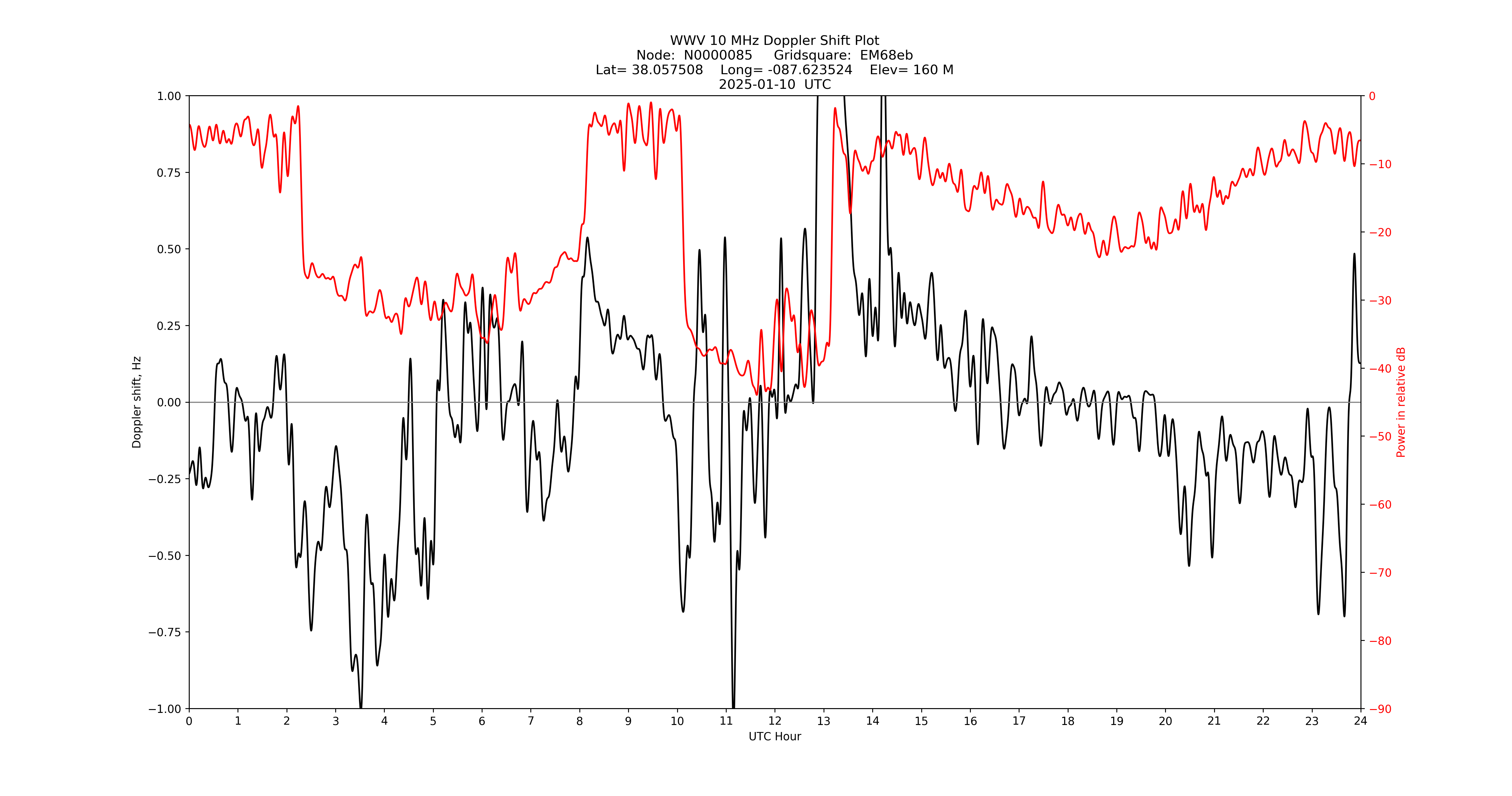 Graph for Observation Unavailable
