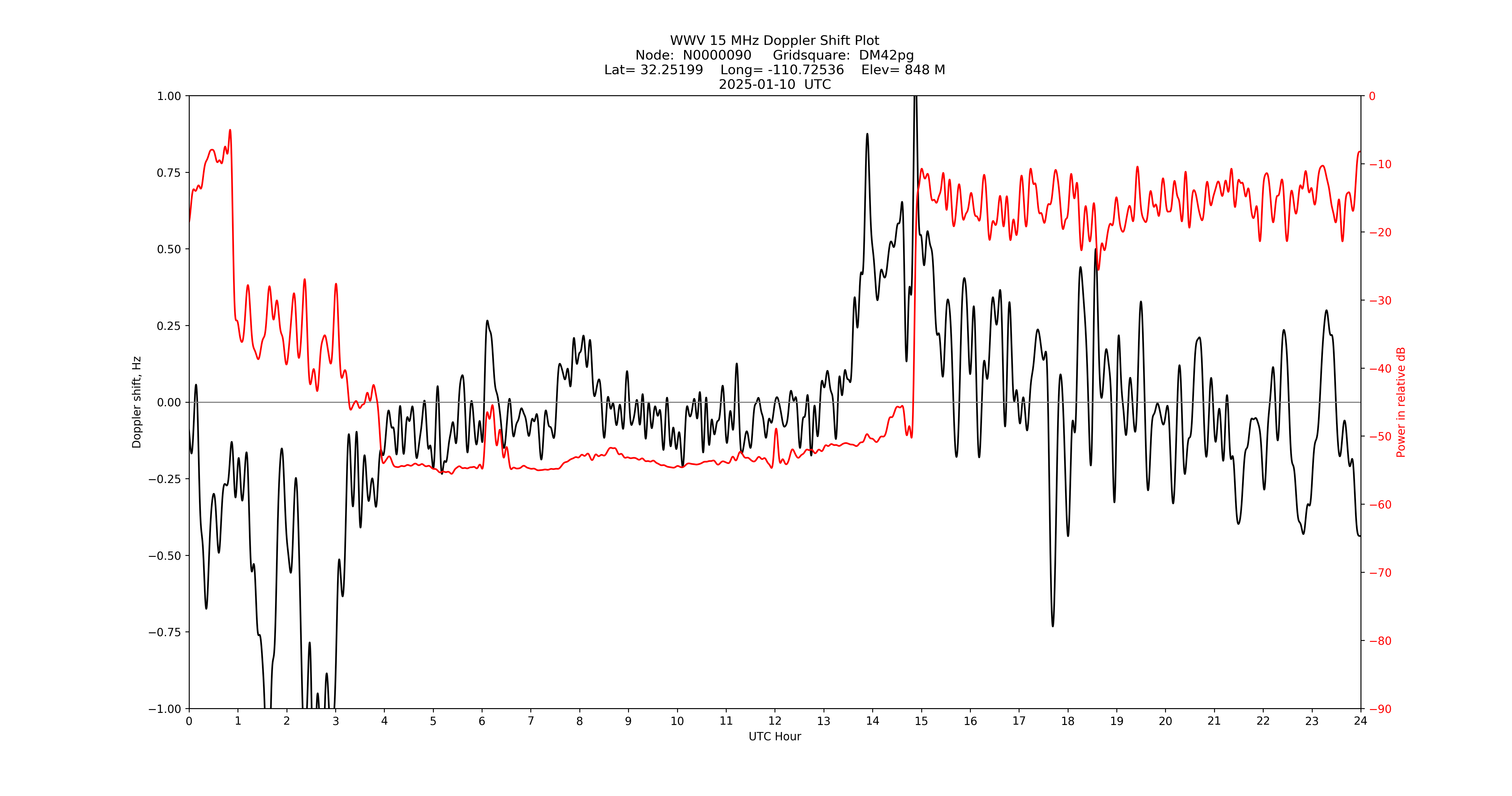 Graph for Observation Unavailable