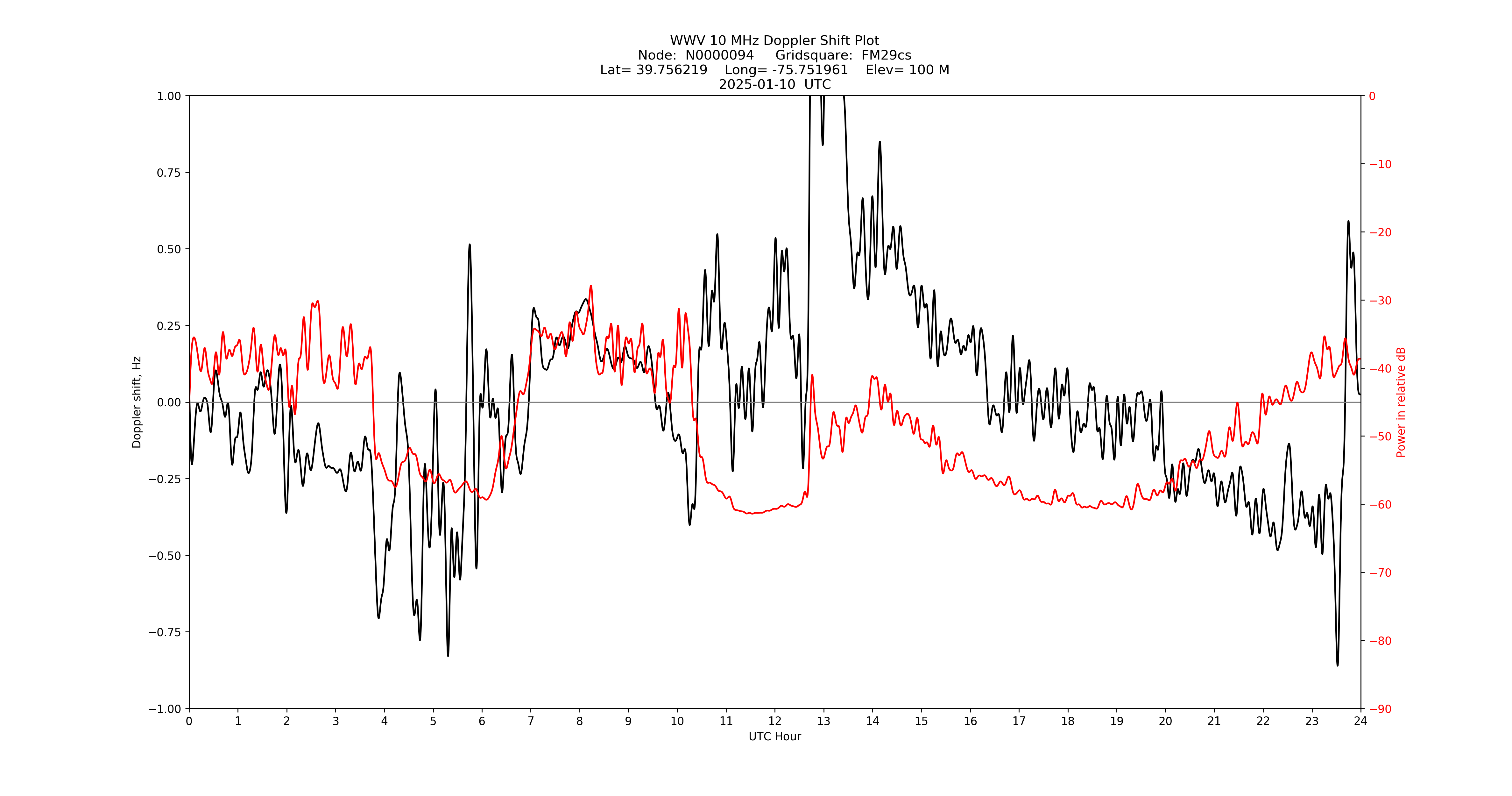Graph for Observation Unavailable