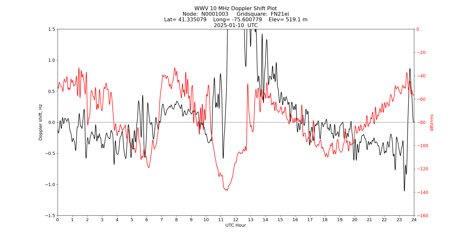 Graph for Observation Unavailable