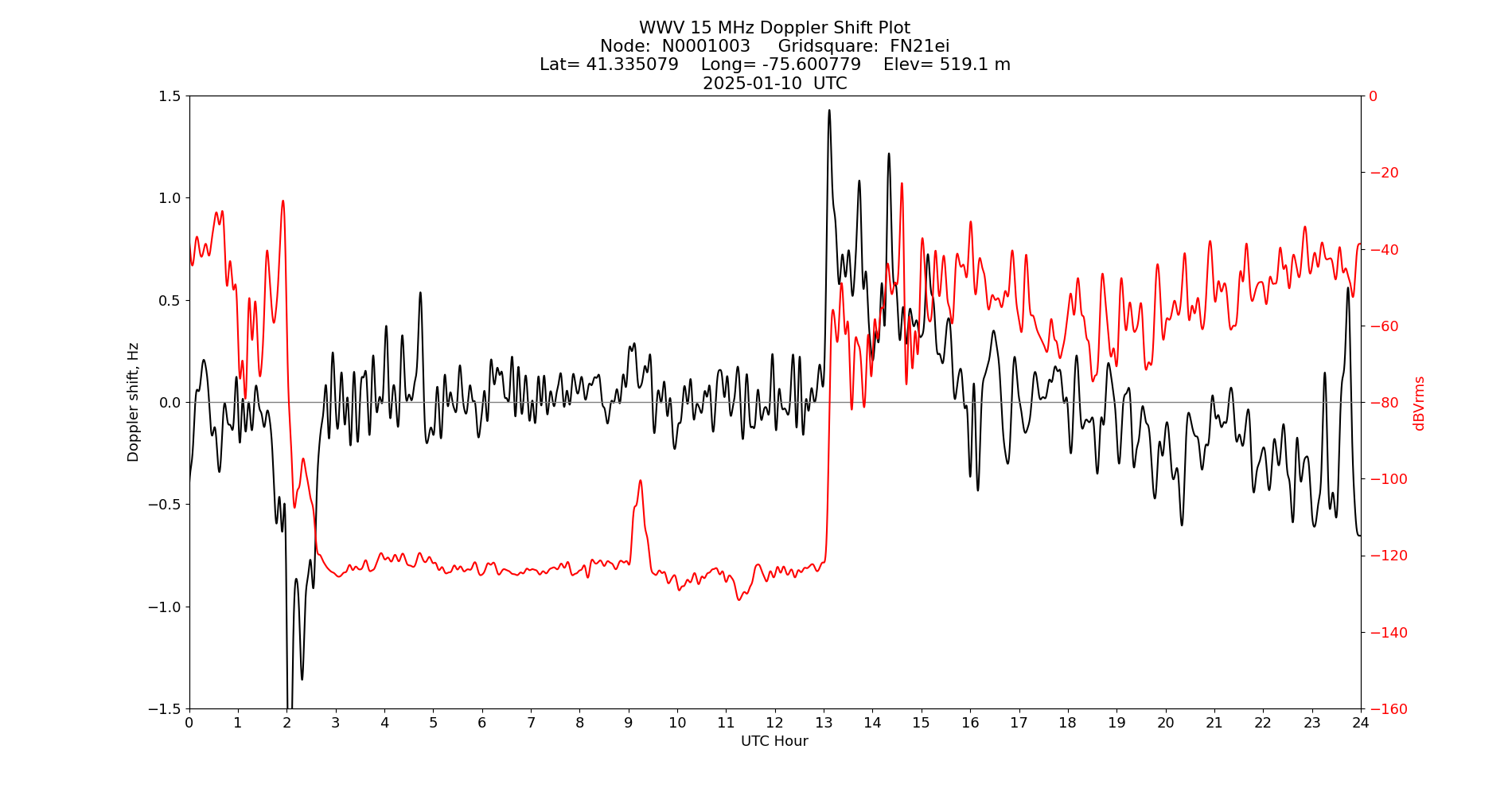 Graph for Observation Unavailable