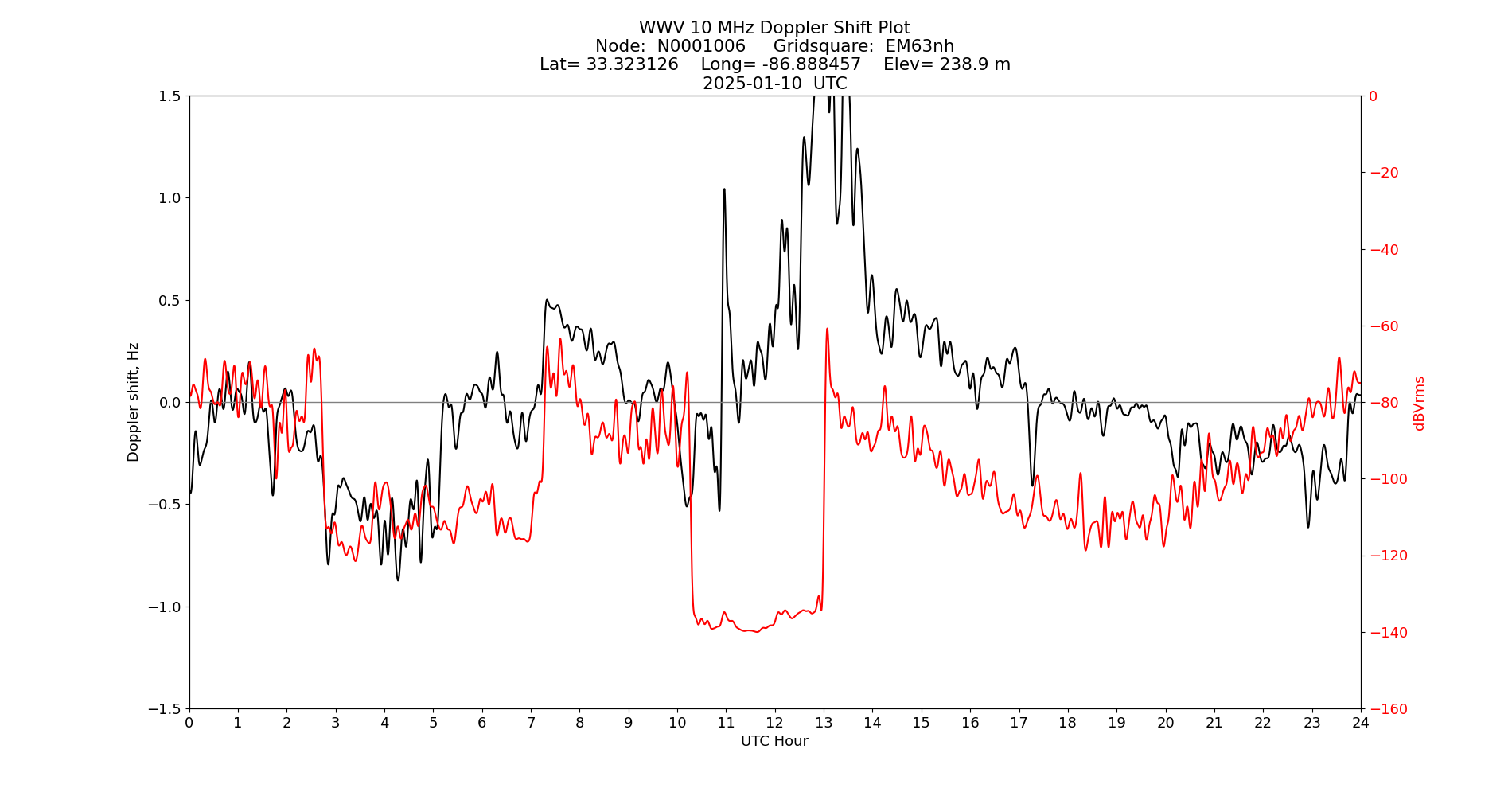 Graph for Observation Unavailable