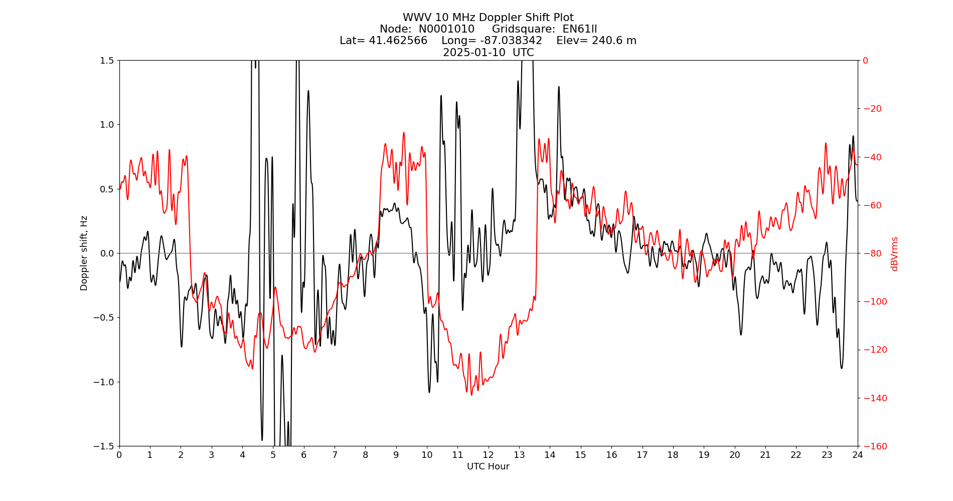 Graph for Observation Unavailable