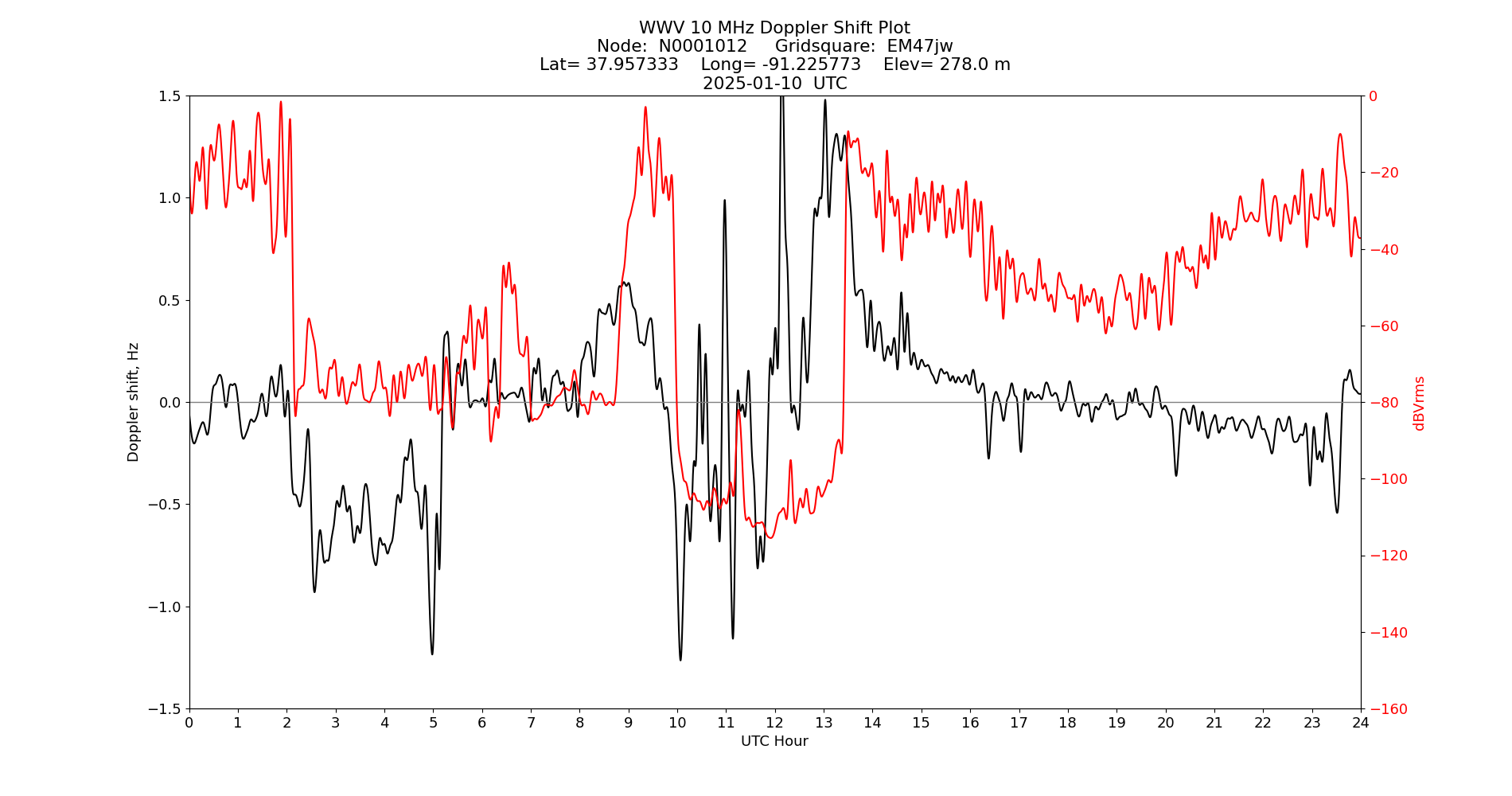 Graph for Observation Unavailable