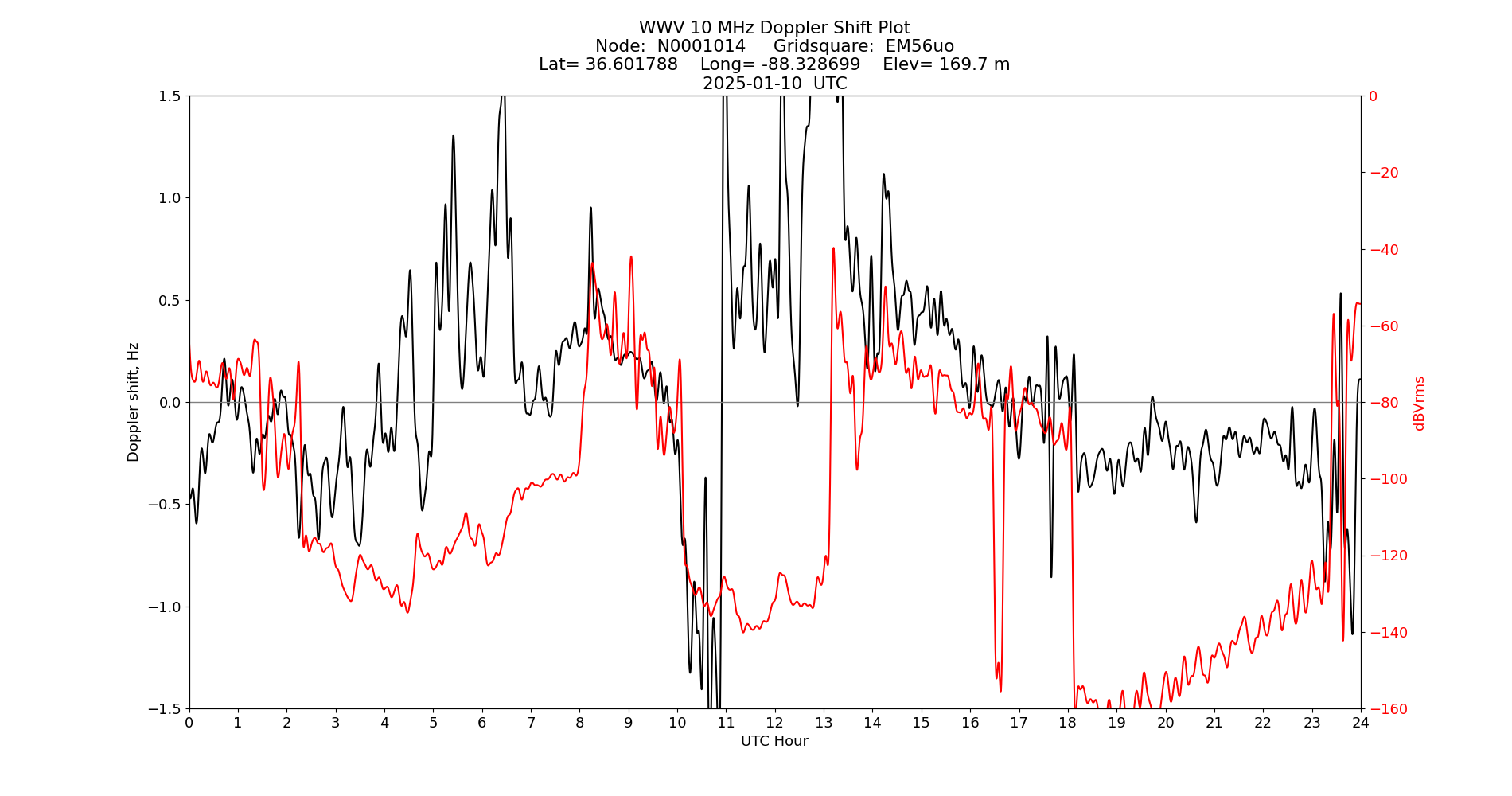 Graph for Observation Unavailable