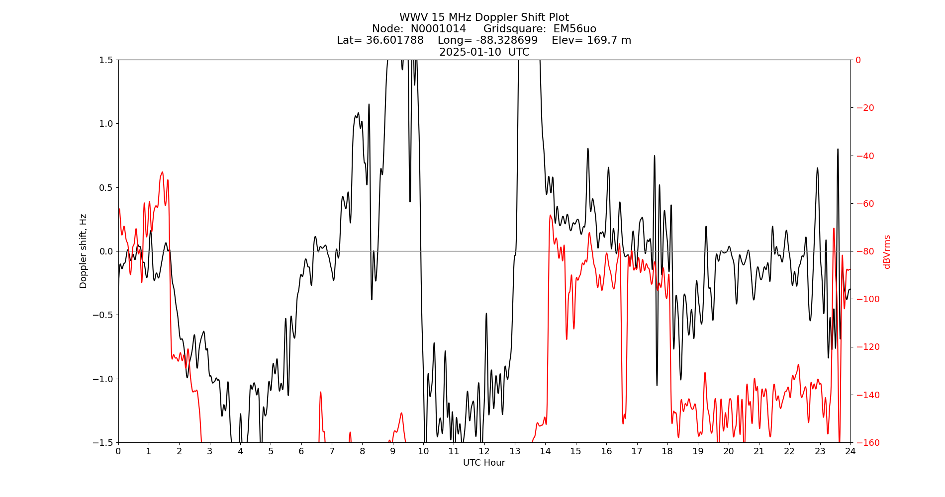 Graph for Observation Unavailable