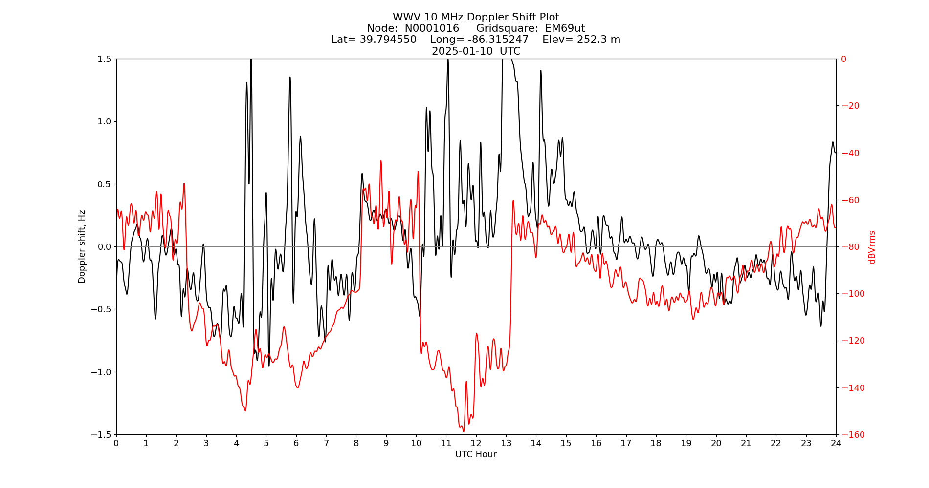 Graph for Observation Unavailable