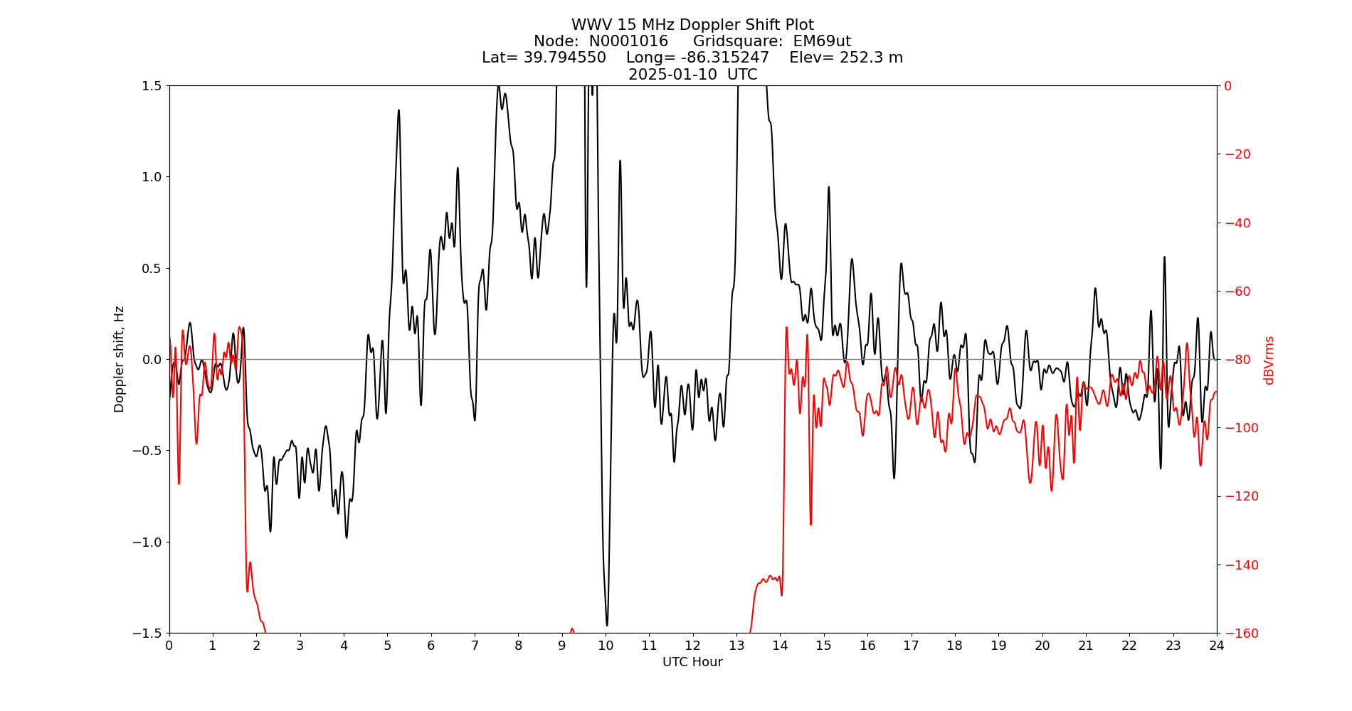 Graph for Observation Unavailable