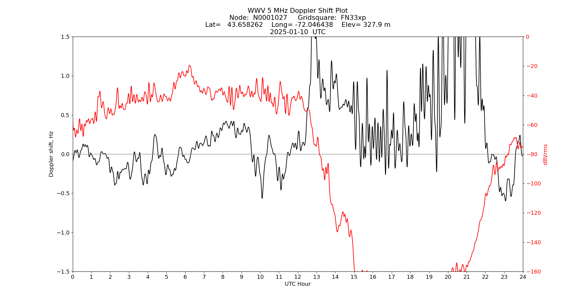 Graph for Observation Unavailable