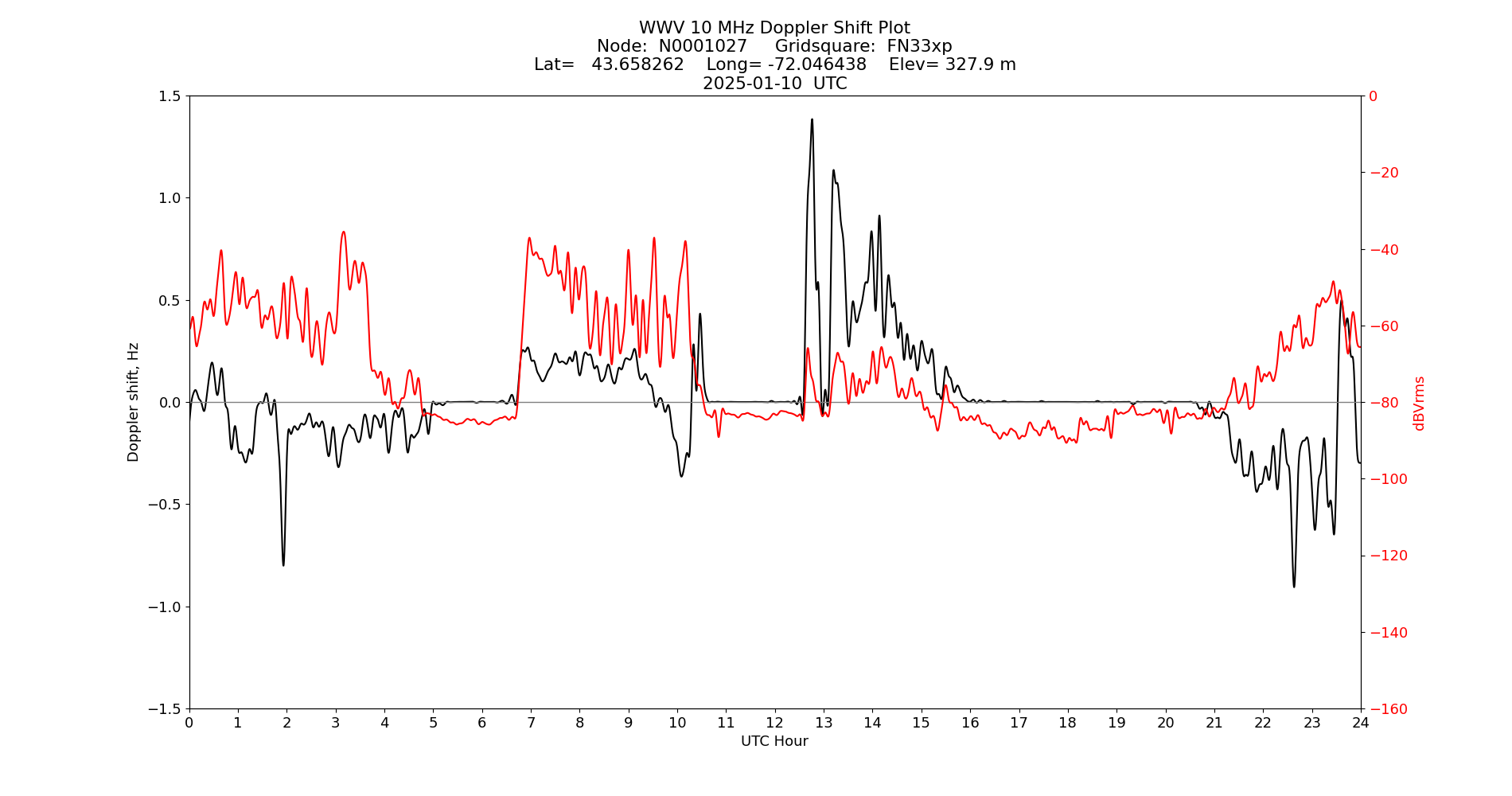 Graph for Observation Unavailable