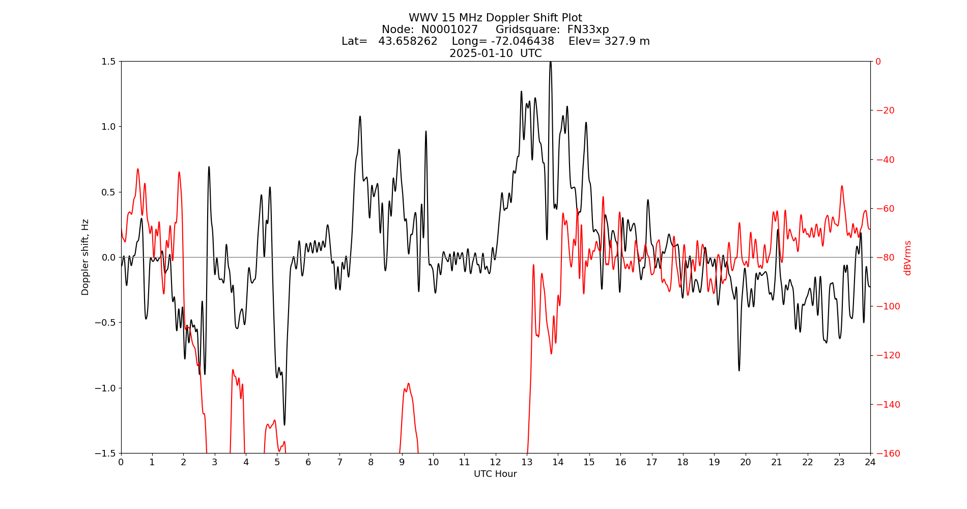 Graph for Observation Unavailable