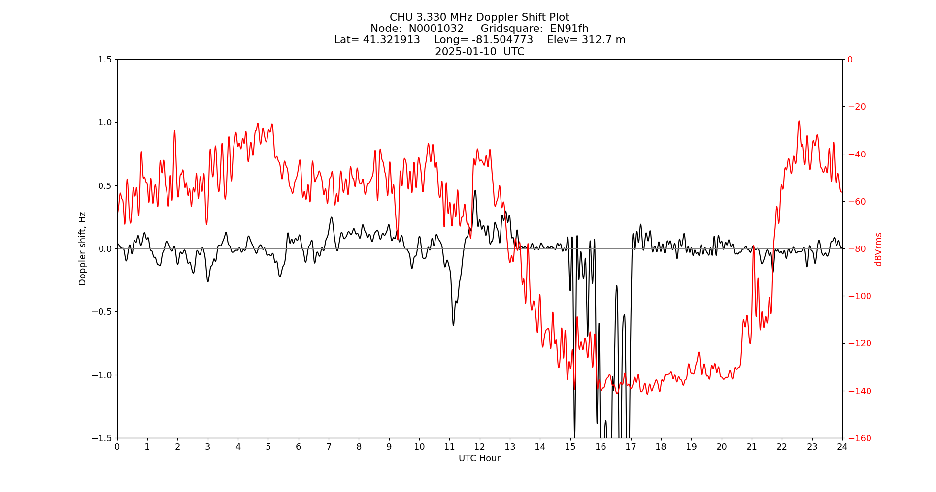 Graph for Observation Unavailable