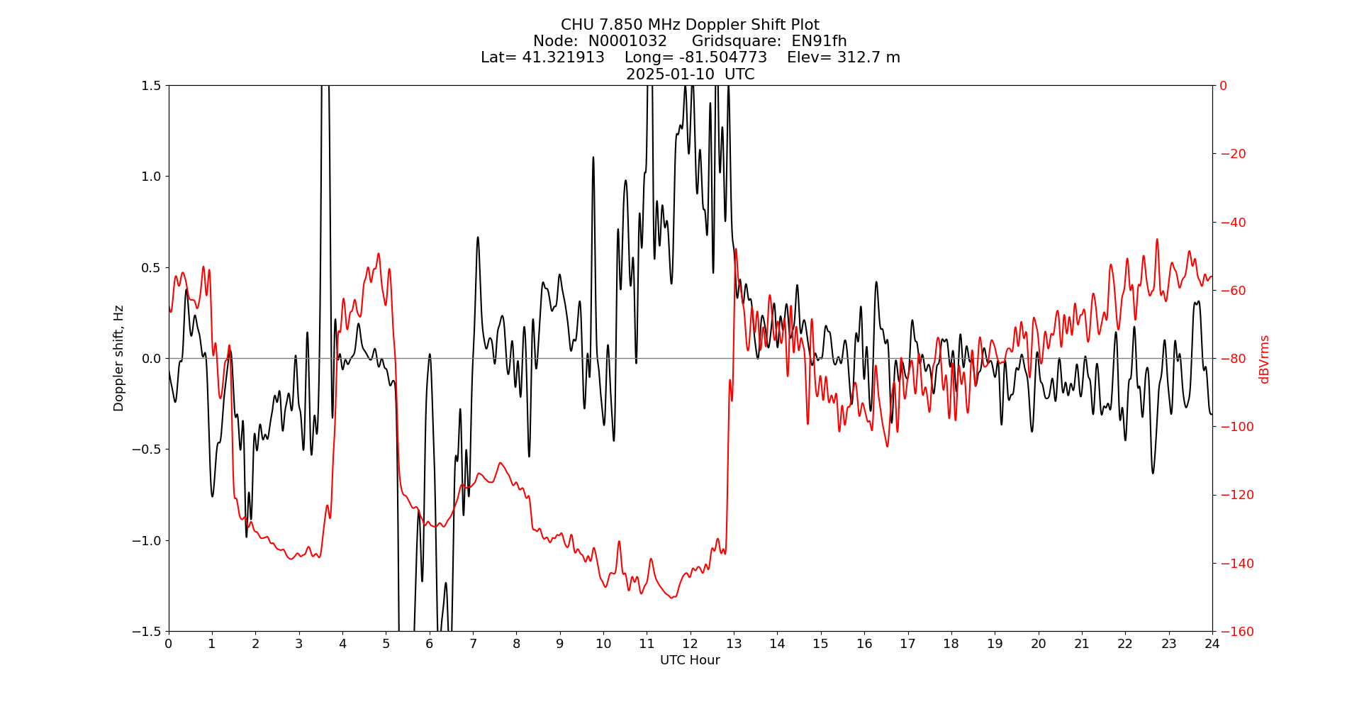 Graph for Observation Unavailable