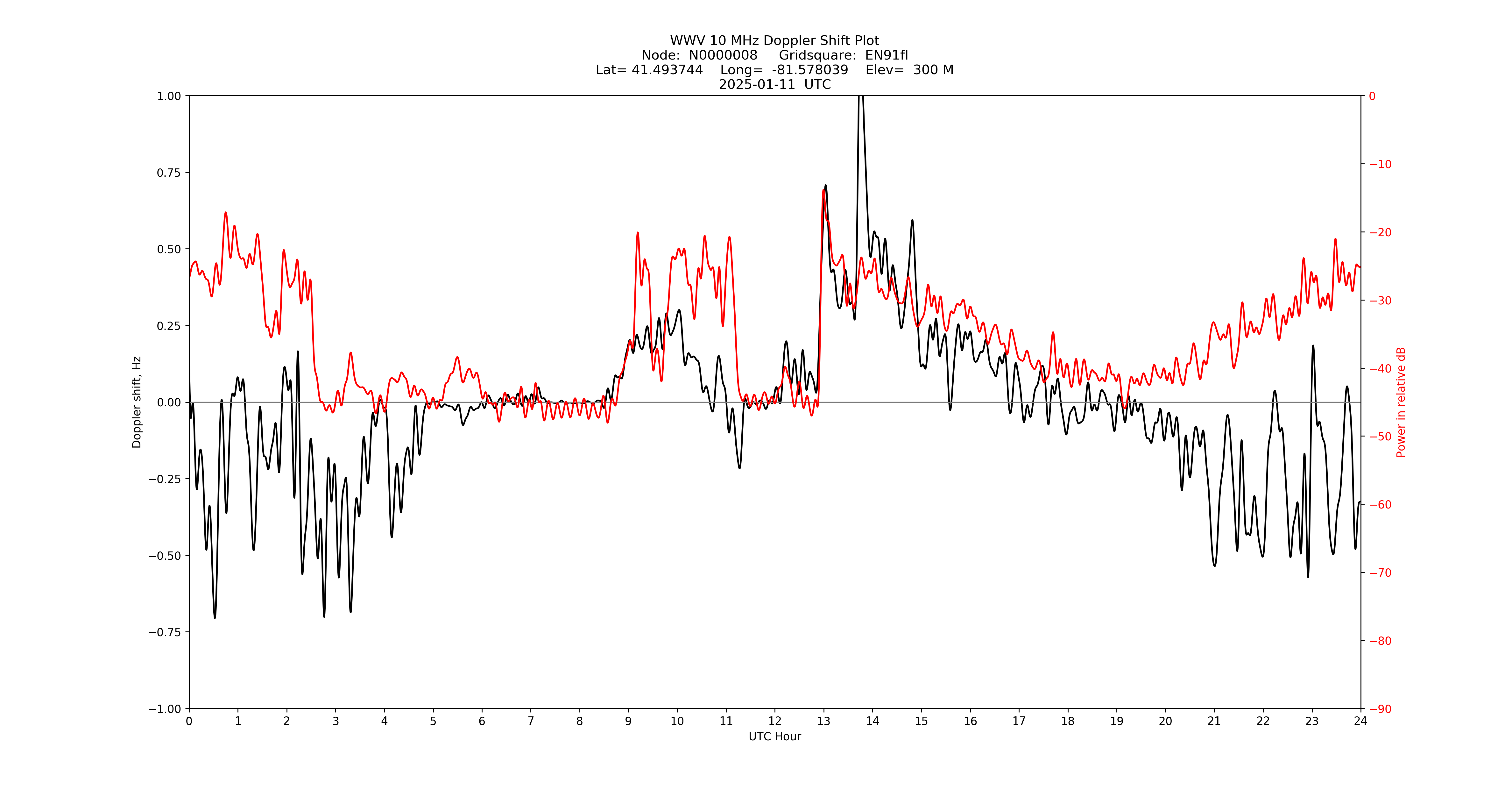 Graph for Observation Unavailable