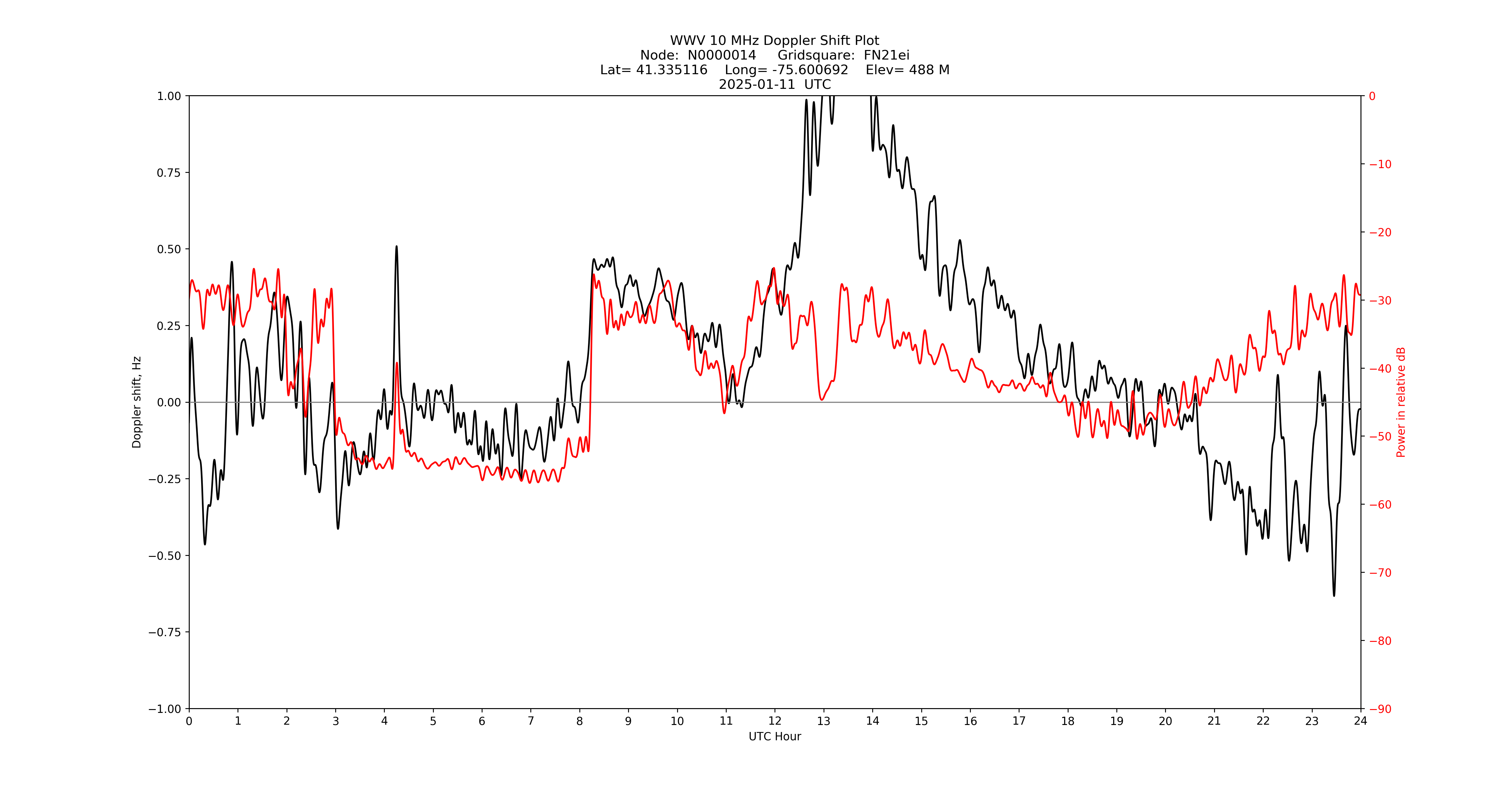 Graph for Observation Unavailable