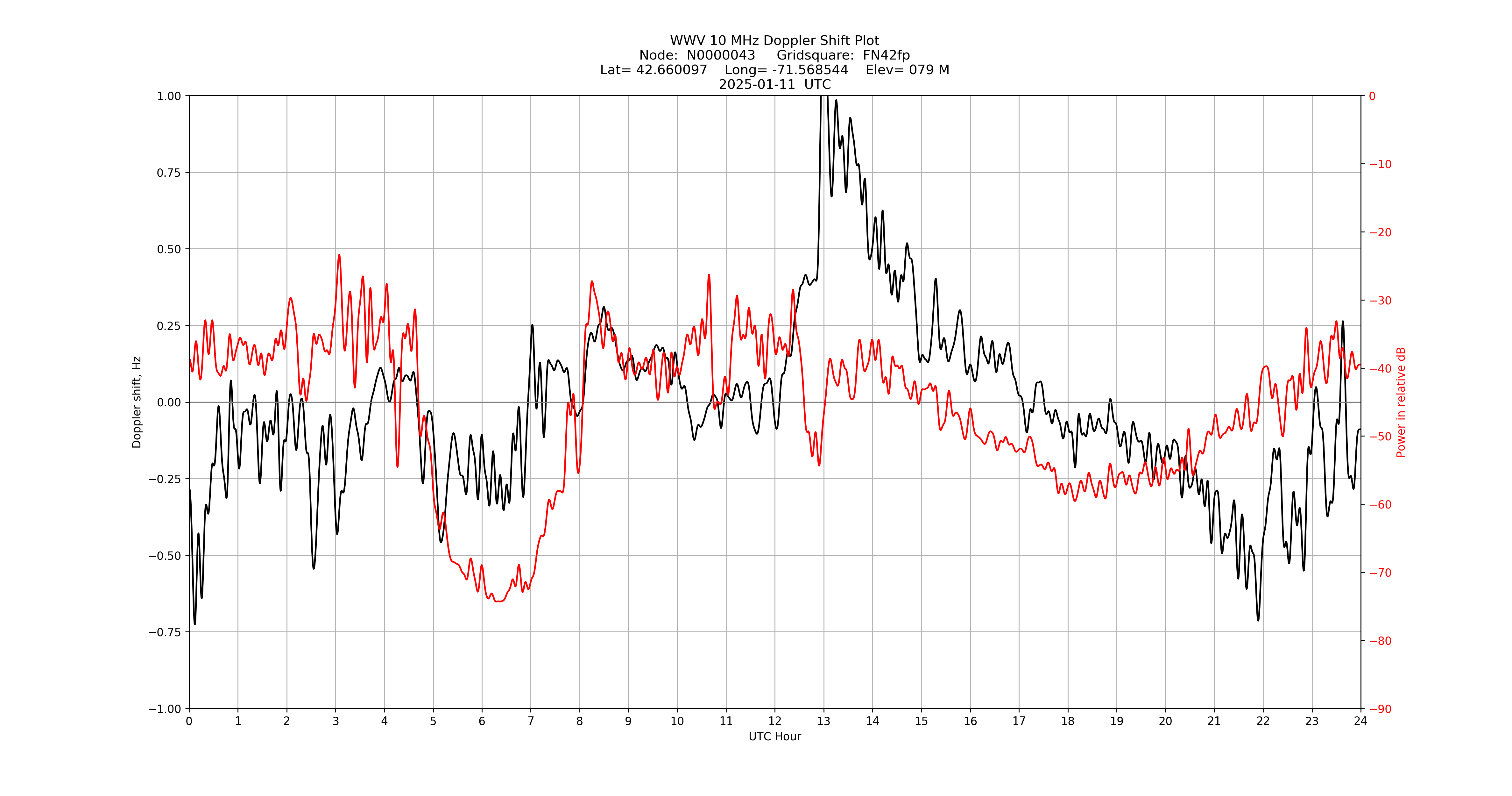 Graph for Observation Unavailable