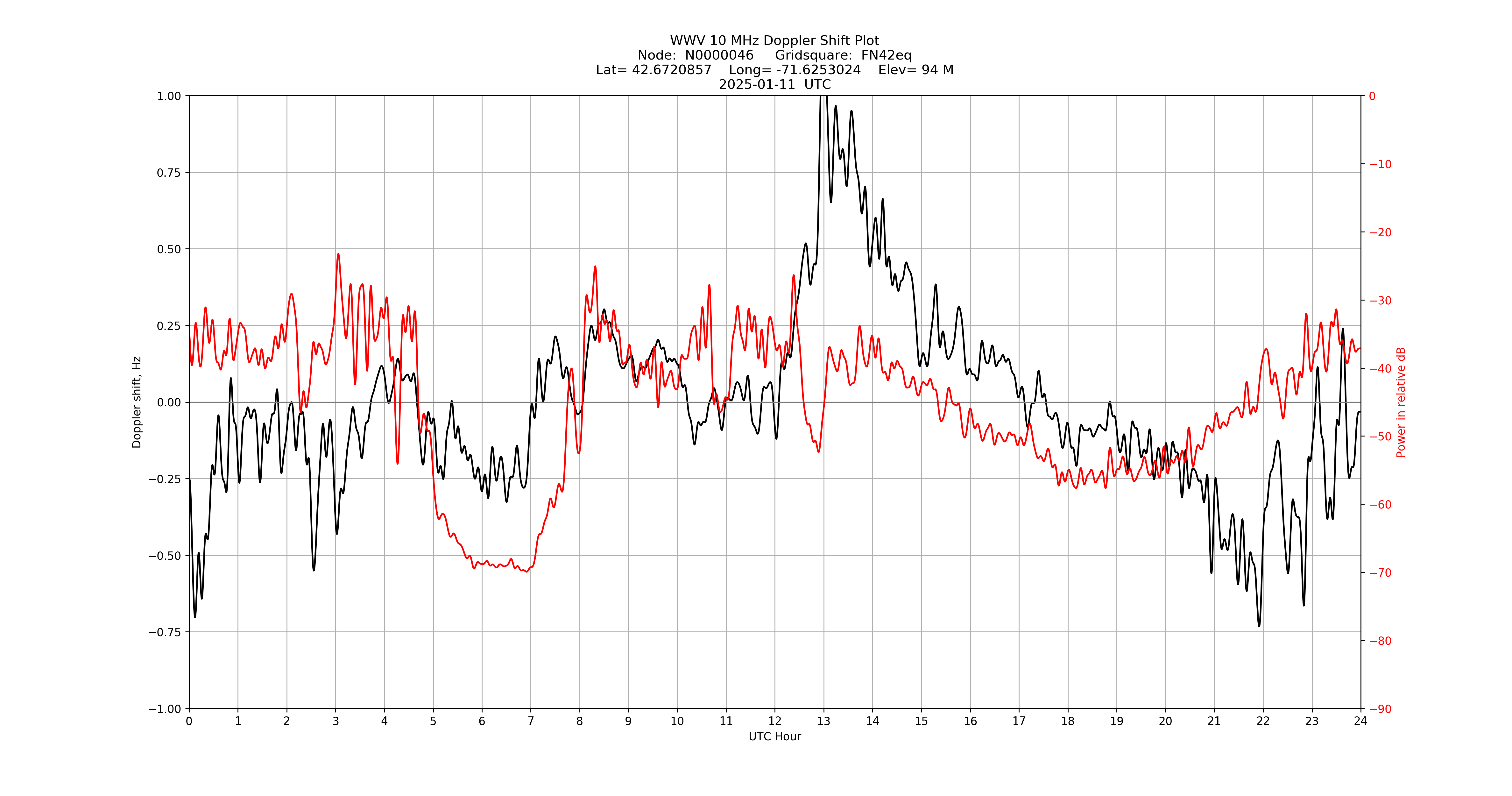 Graph for Observation Unavailable