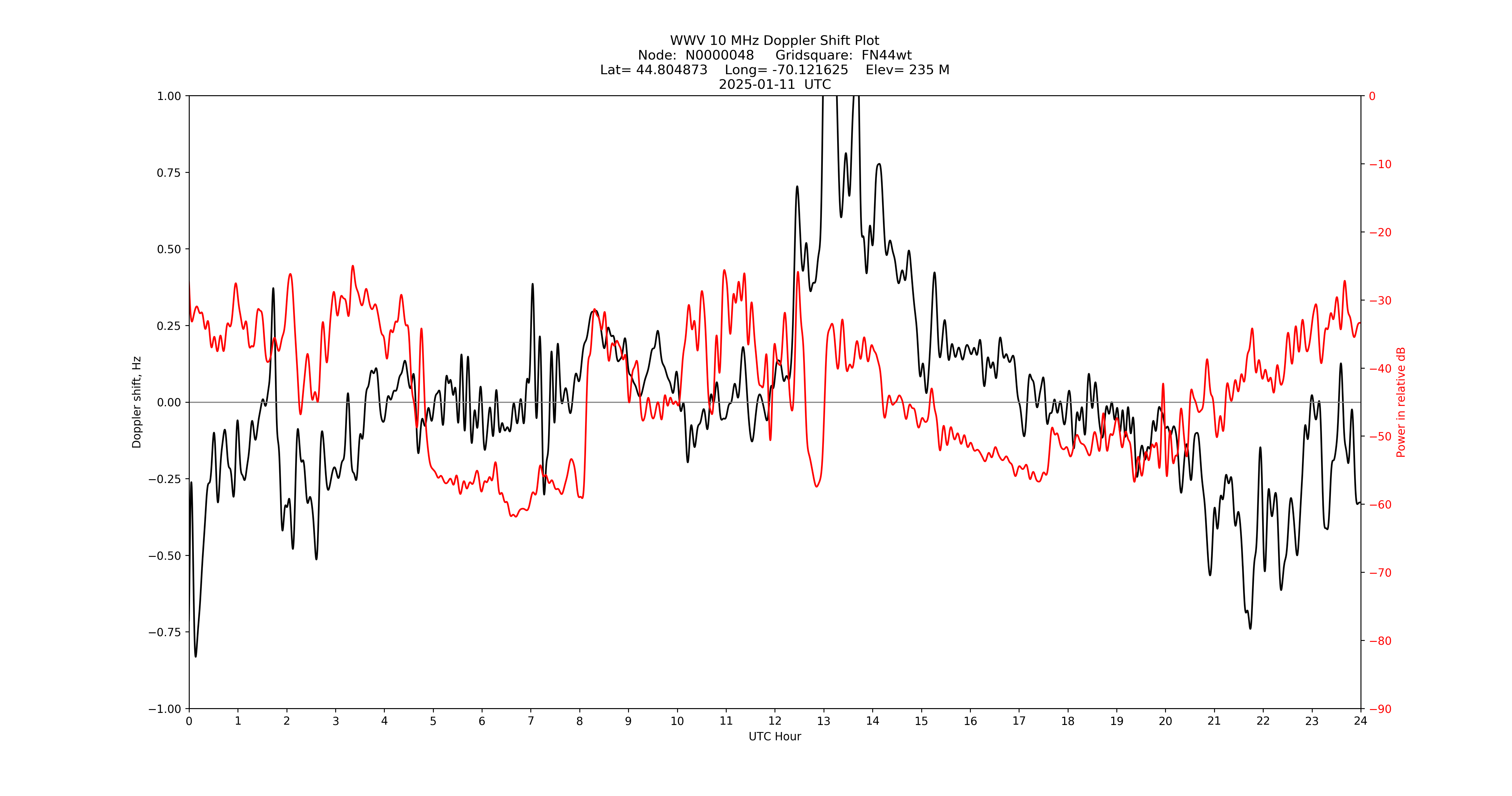 Graph for Observation Unavailable