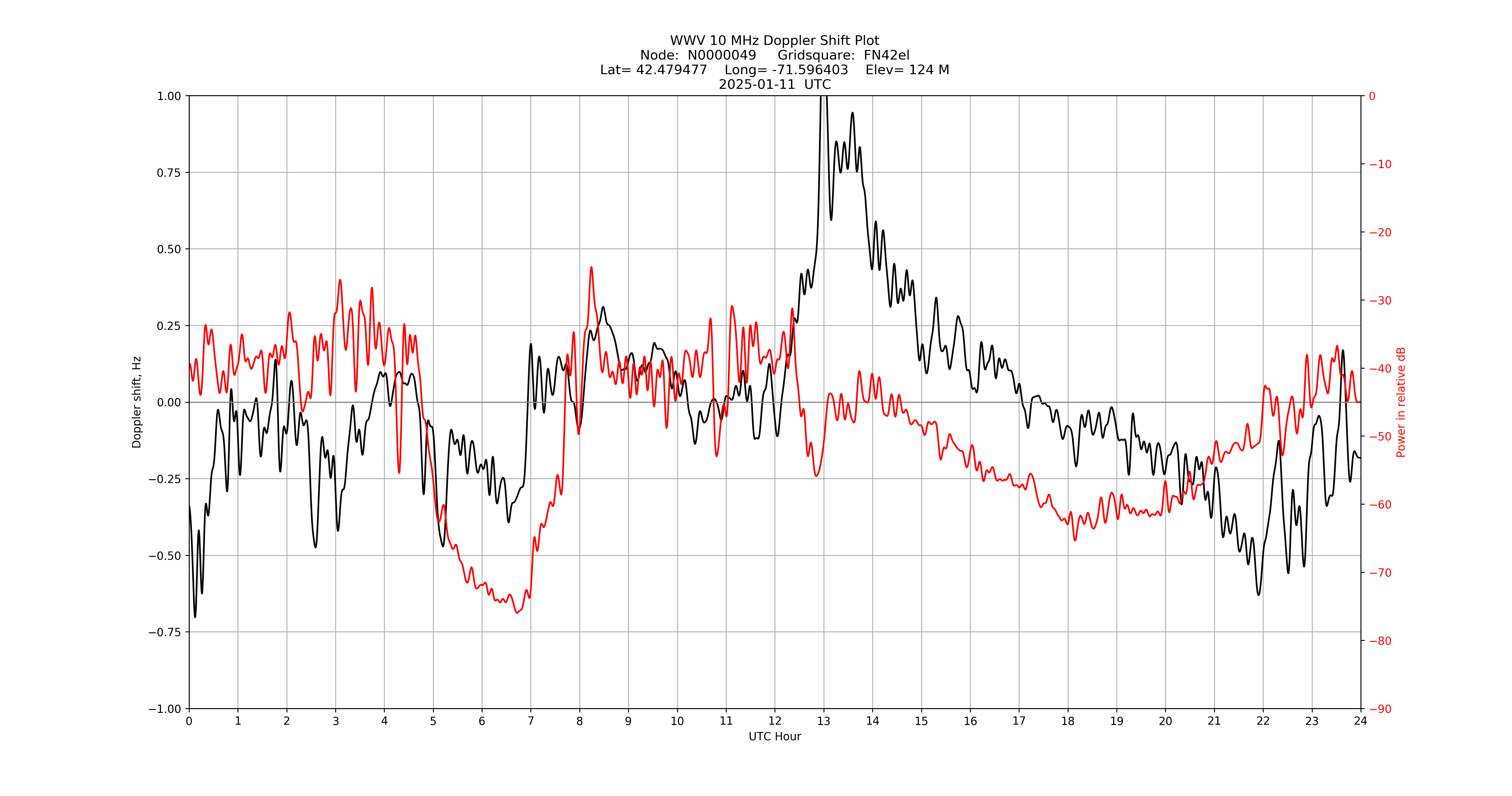 Graph for Observation Unavailable