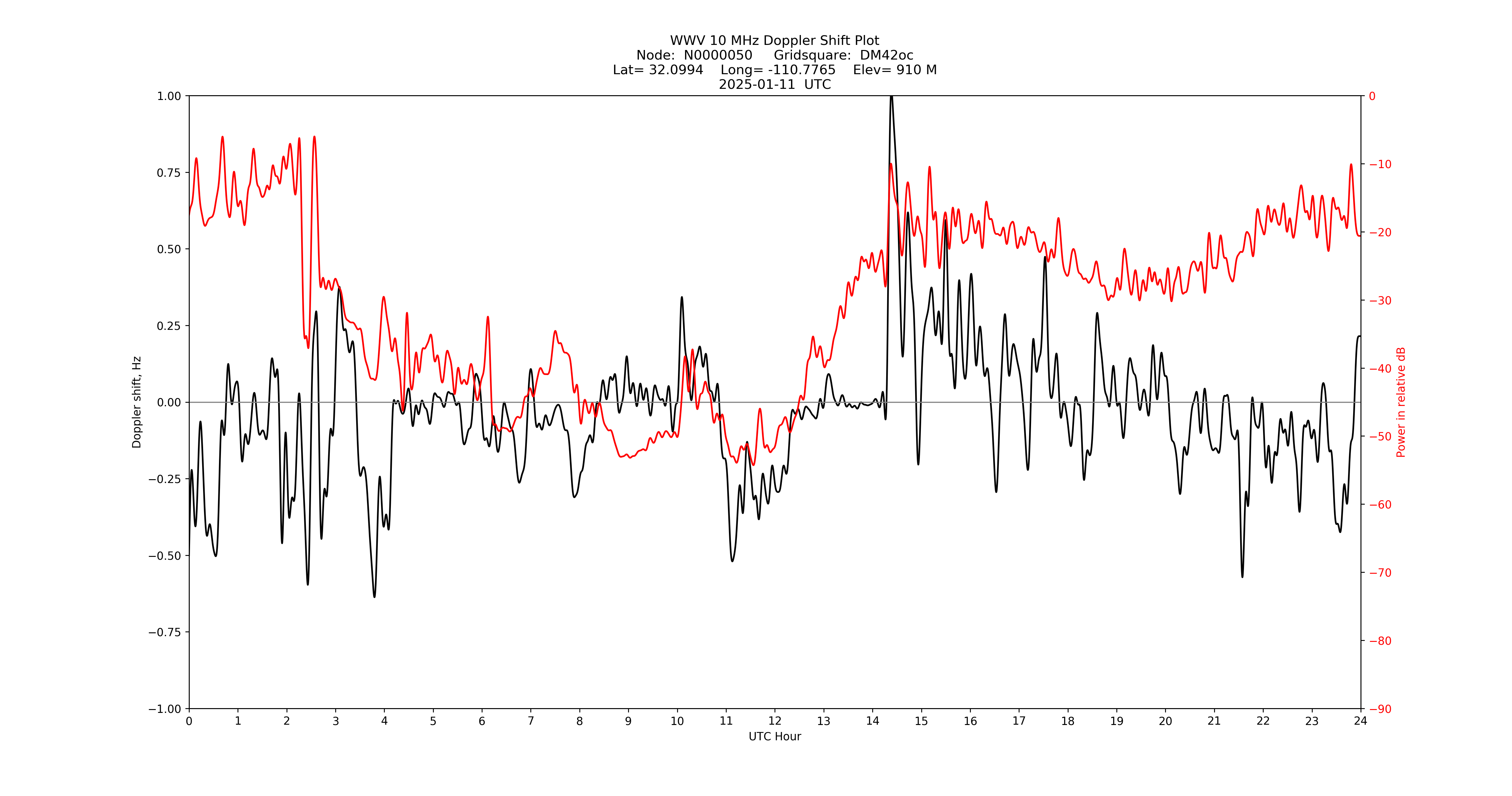 Graph for Observation Unavailable