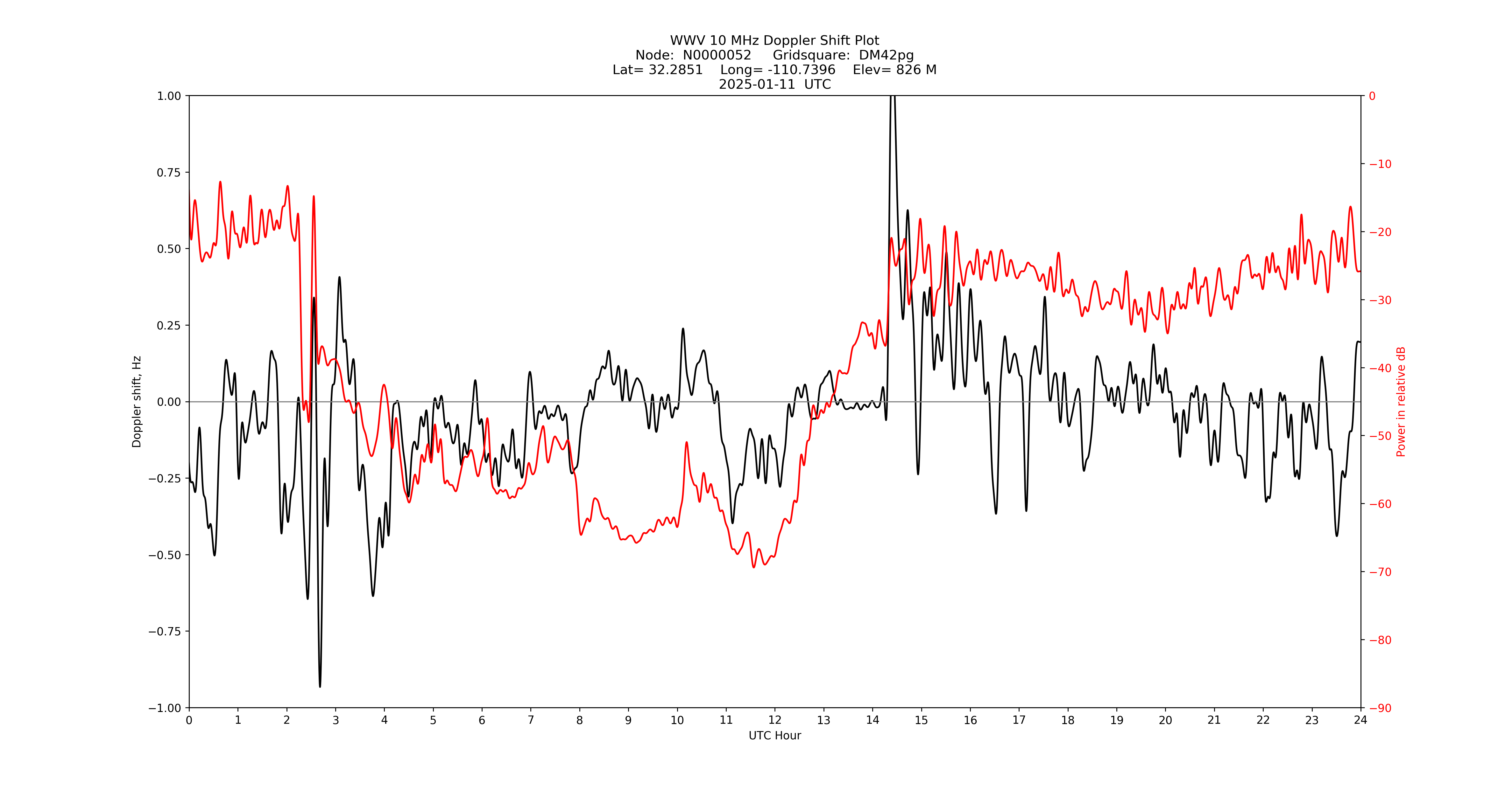 Graph for Observation Unavailable