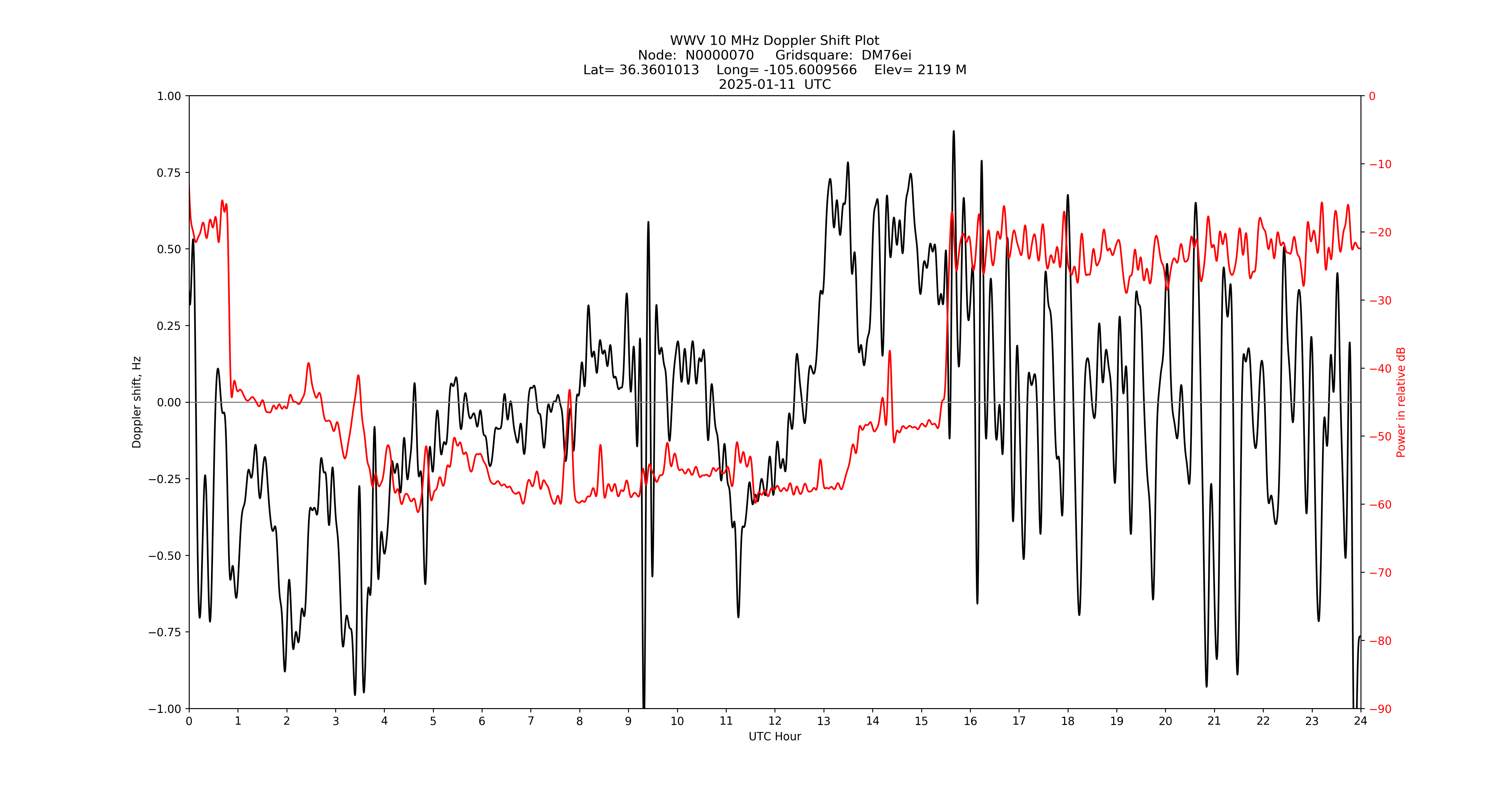 Graph for Observation Unavailable