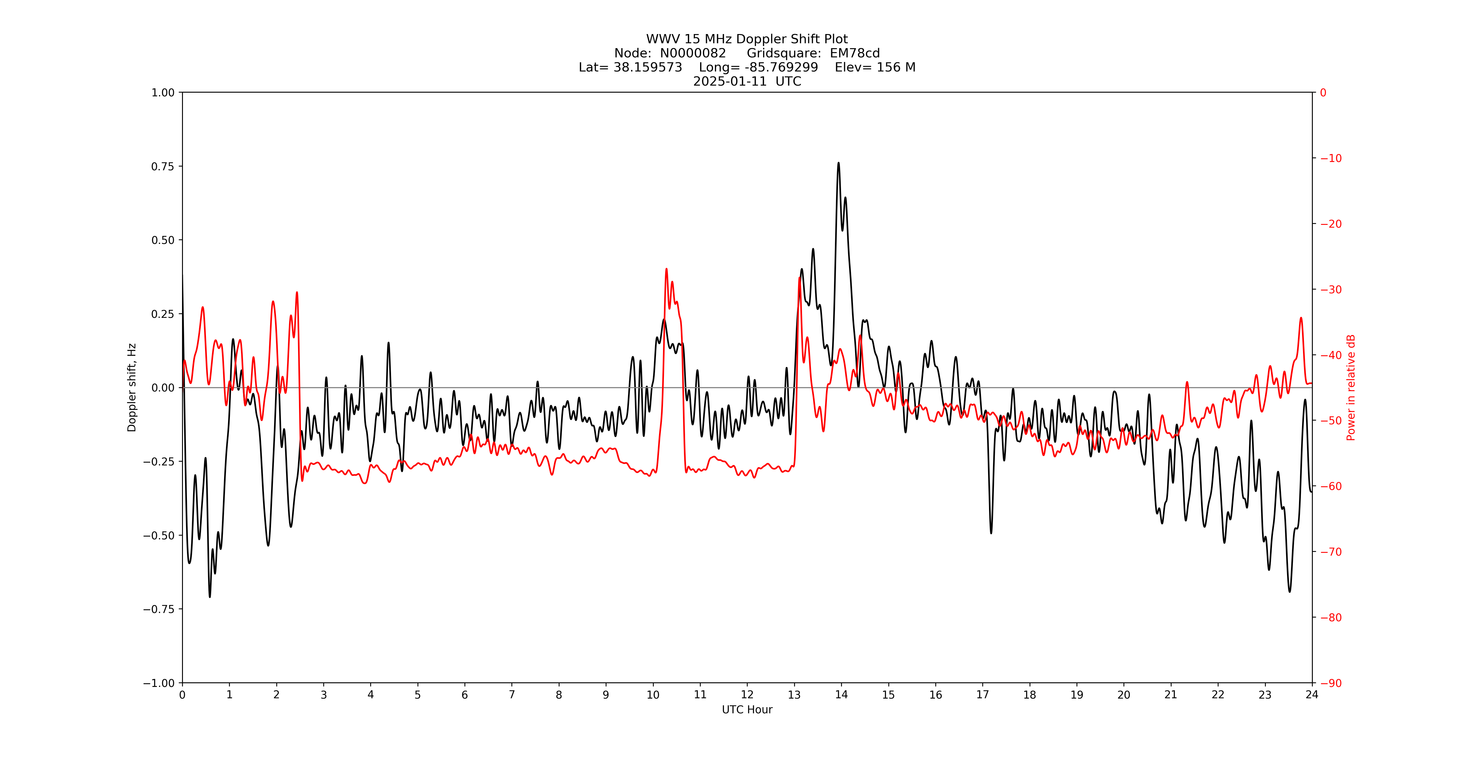 Graph for Observation Unavailable