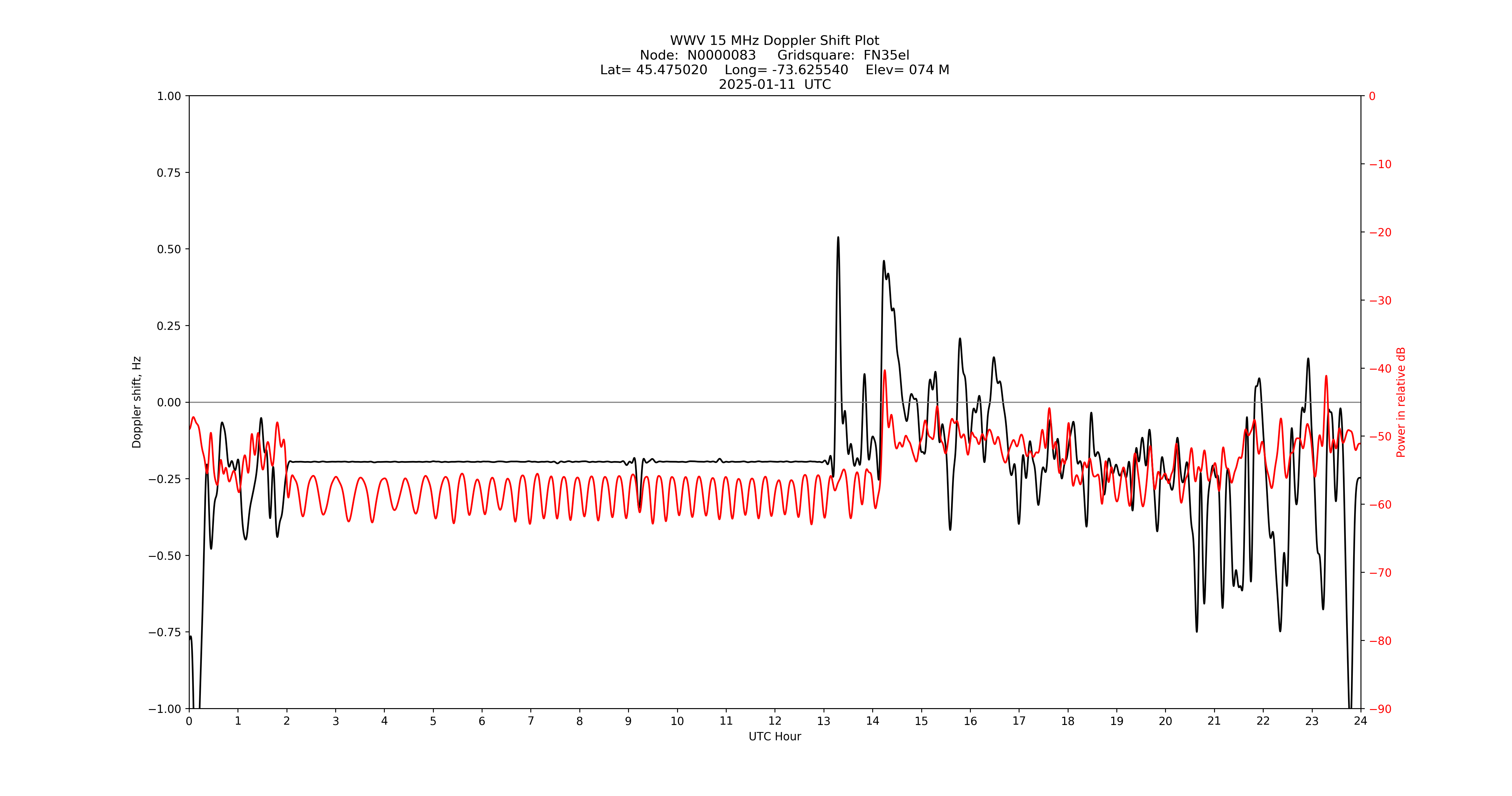 Graph for Observation Unavailable
