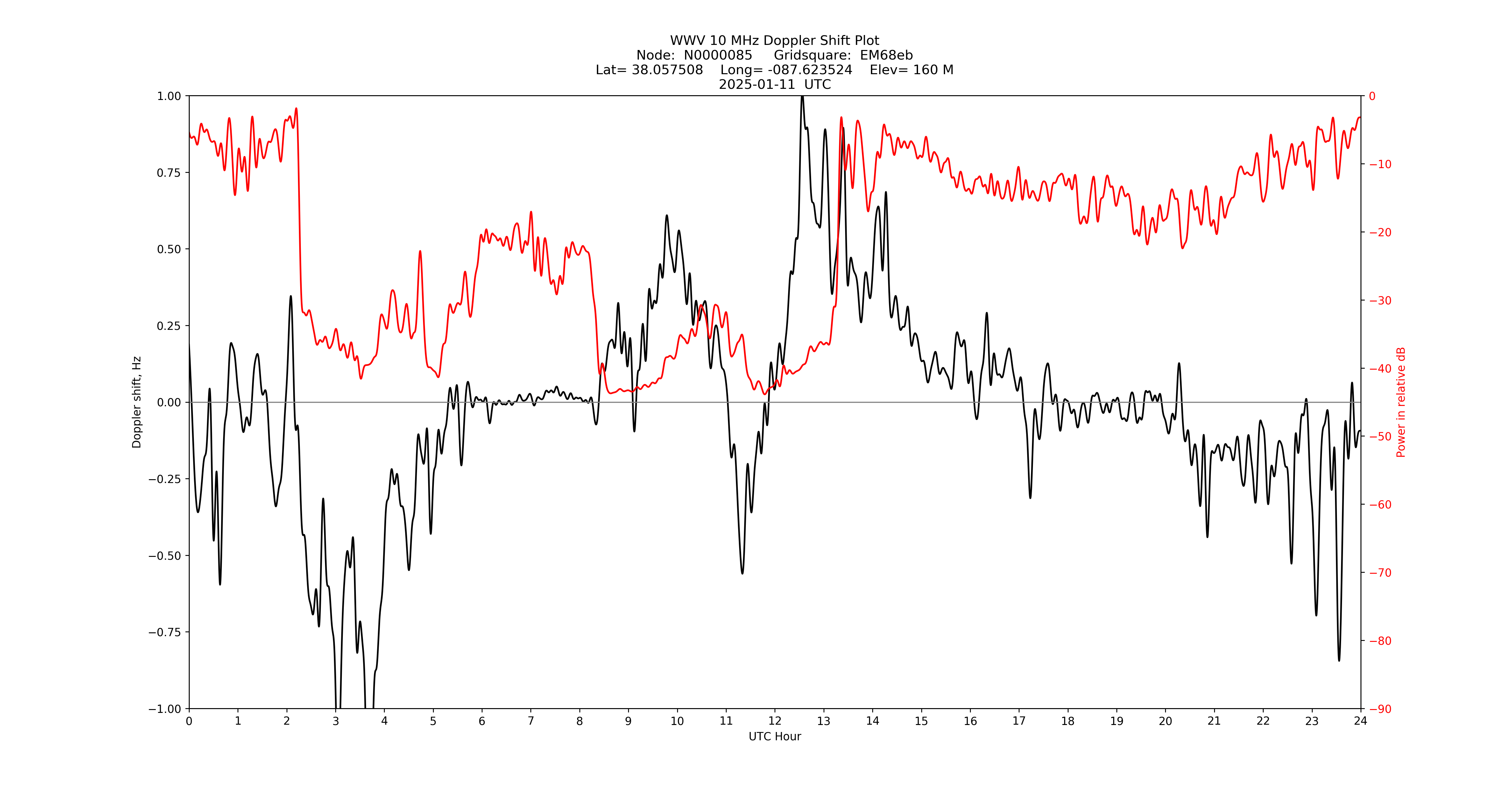 Graph for Observation Unavailable
