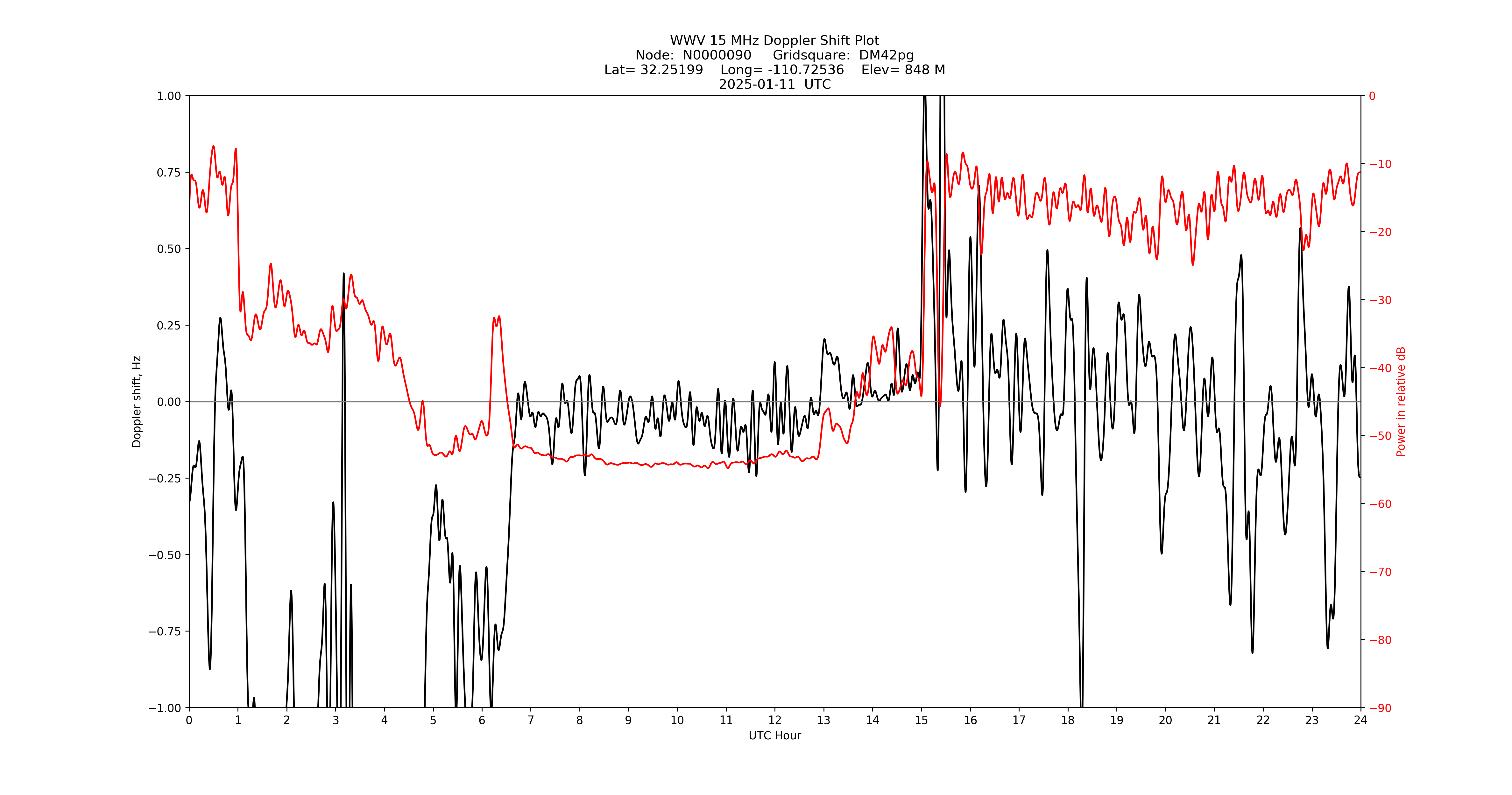 Graph for Observation Unavailable