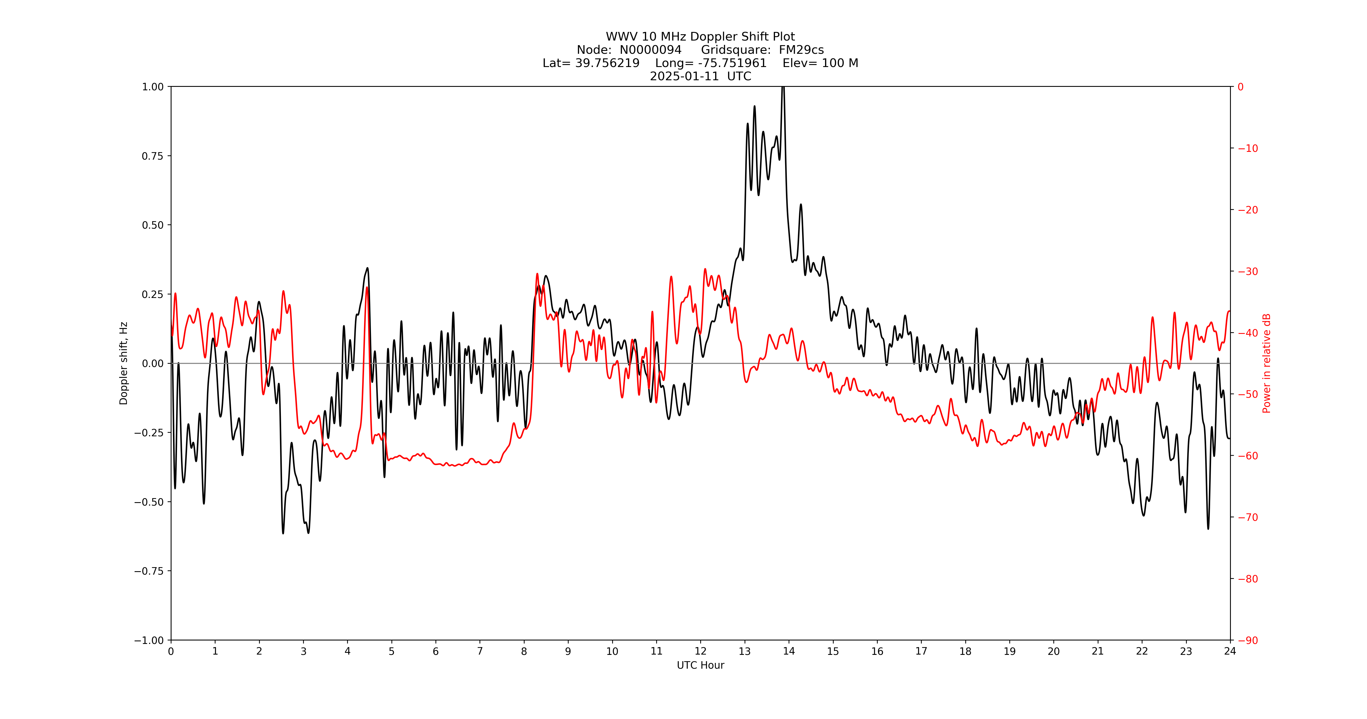 Graph for Observation Unavailable