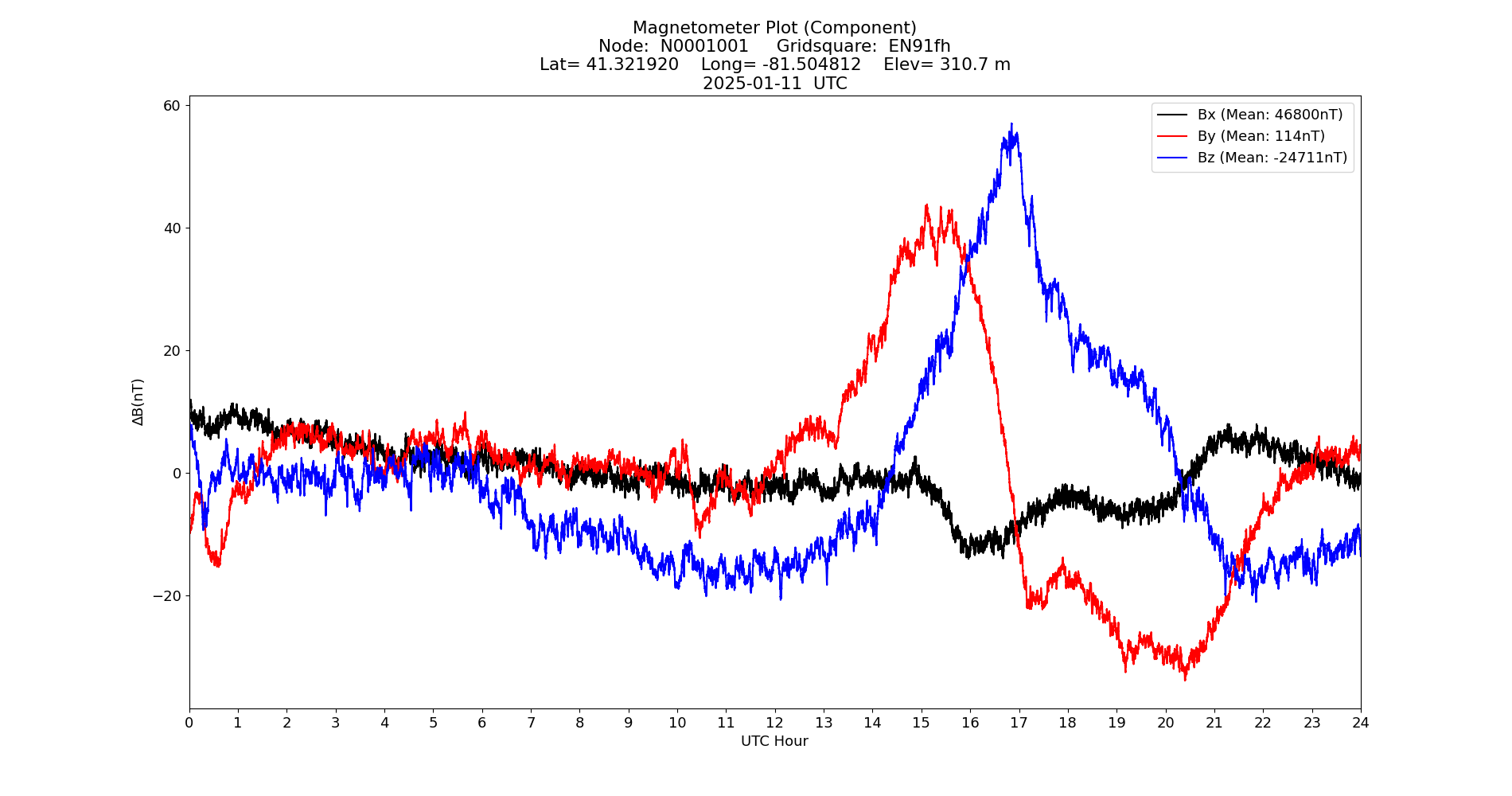 Graph for Observation Unavailable