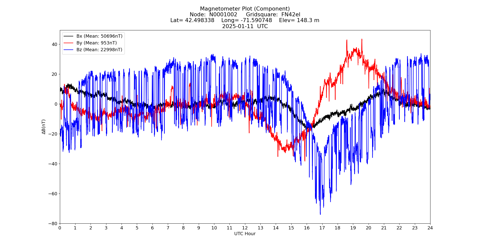 Graph for Observation Unavailable