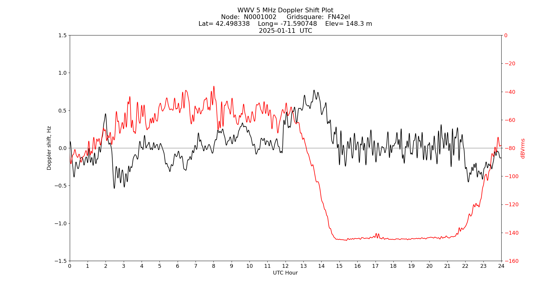 Graph for Observation Unavailable