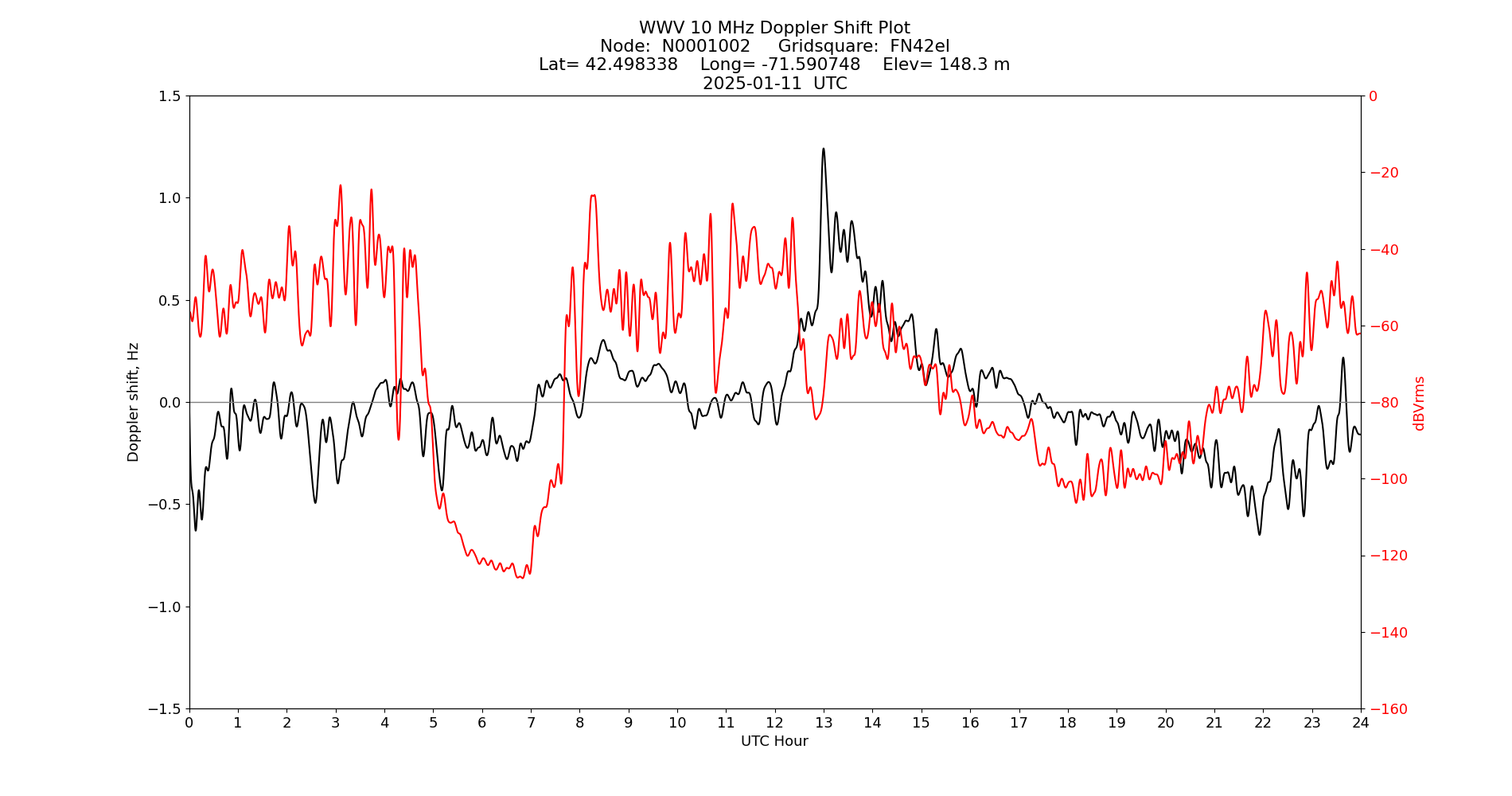Graph for Observation Unavailable