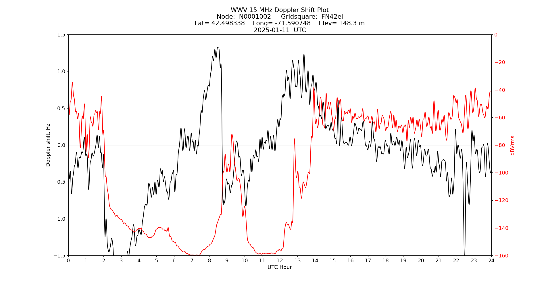 Graph for Observation Unavailable