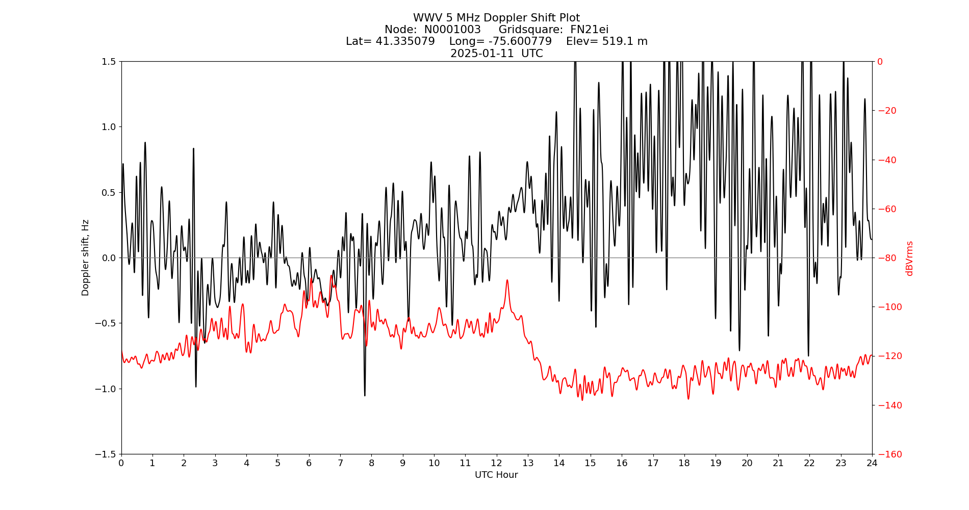 Graph for Observation Unavailable